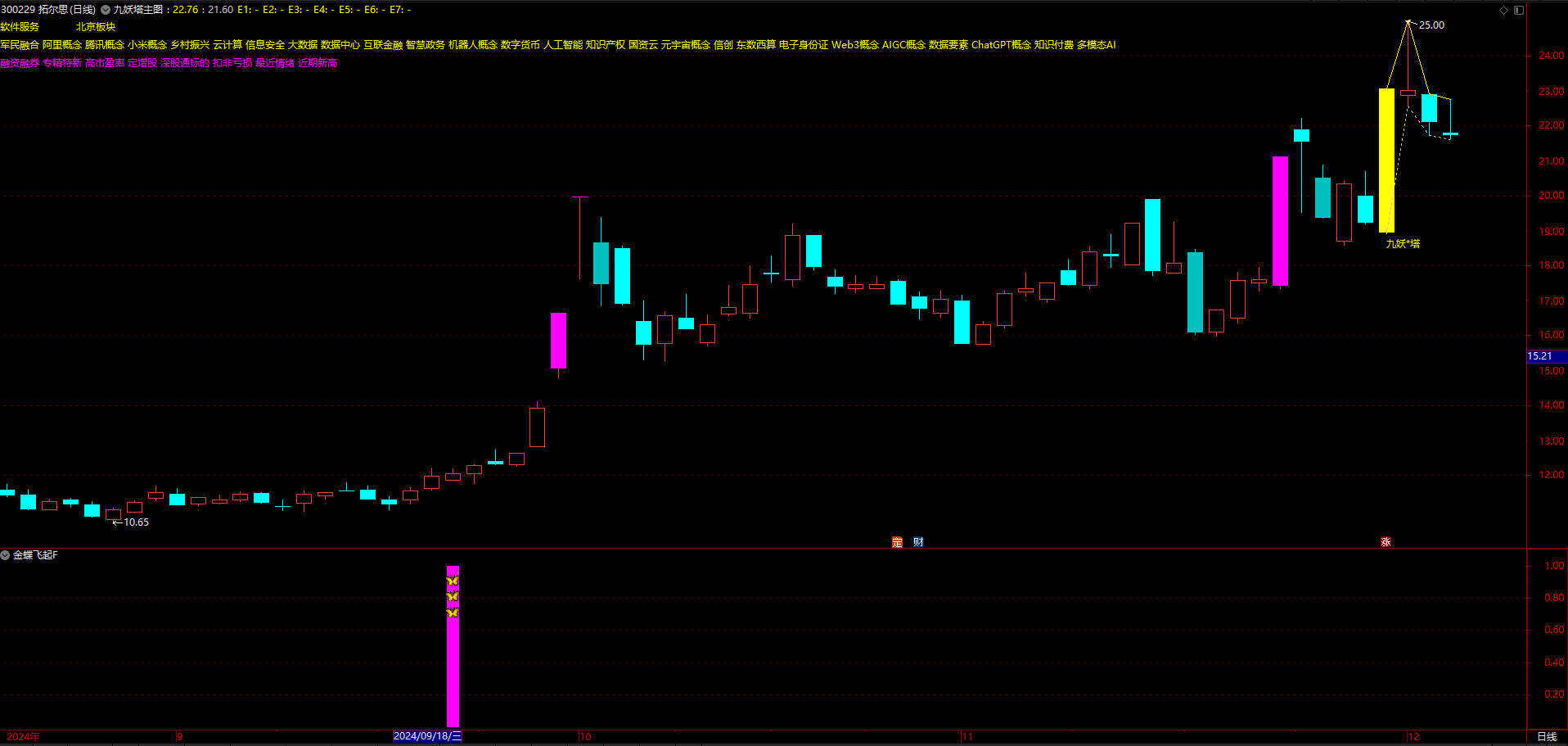 【通达信指标】金蝶起飞指标公式，调整结束再次起飞（副图+选股）