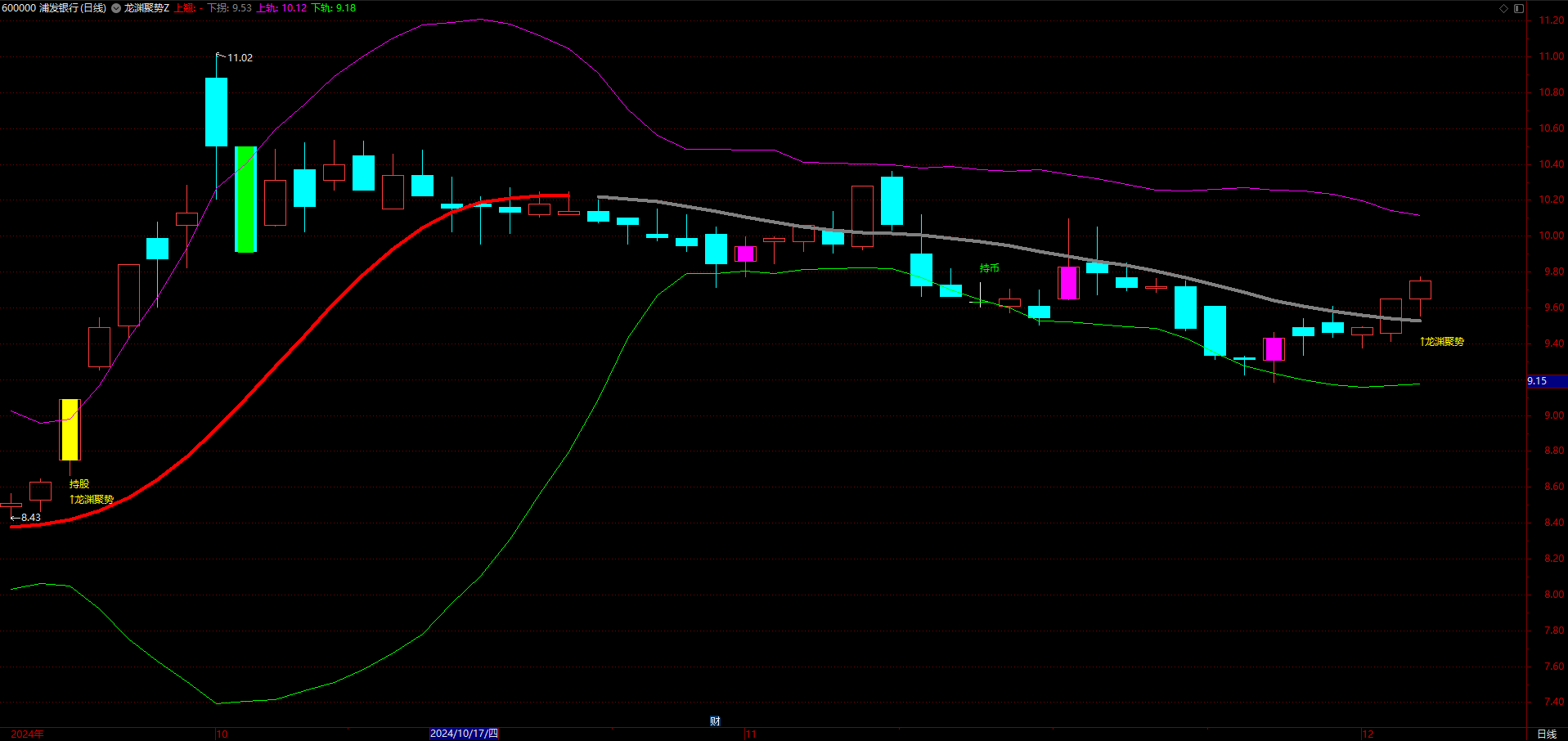 【通达信指标】龙渊聚势指标公式，BOLL与EXPMA和均线共振交易策略（主图+选股）