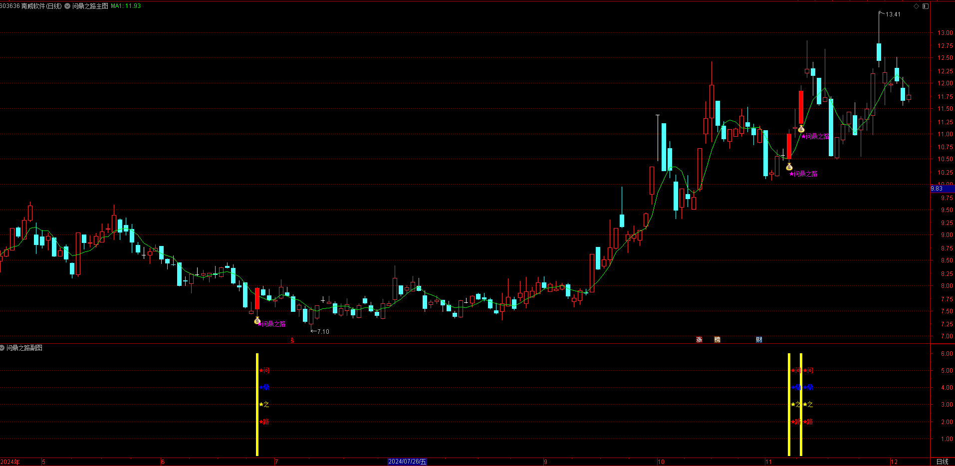 【问鼎之路】指标，主图、副图、选股，右侧交易，右侧起涨点，驾驭问鼎之路，无未来函数，手机电脑通达信通用