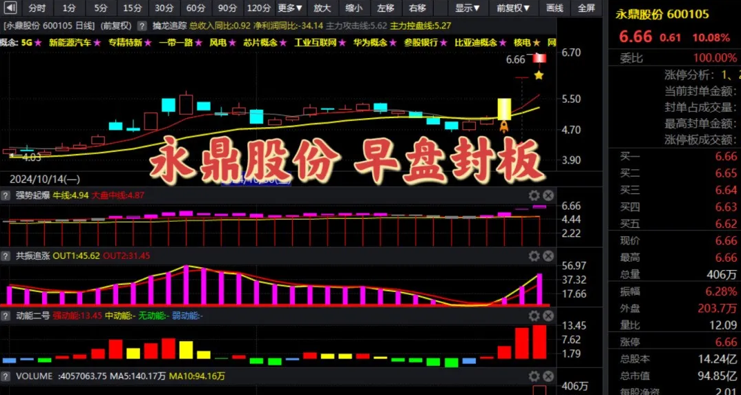 通达信【九尾狐竞价一进二】指标，主图、副图排序、选股，竞价擒龙模式，封版率较高，不可历史回测，仅限电脑通达信使用