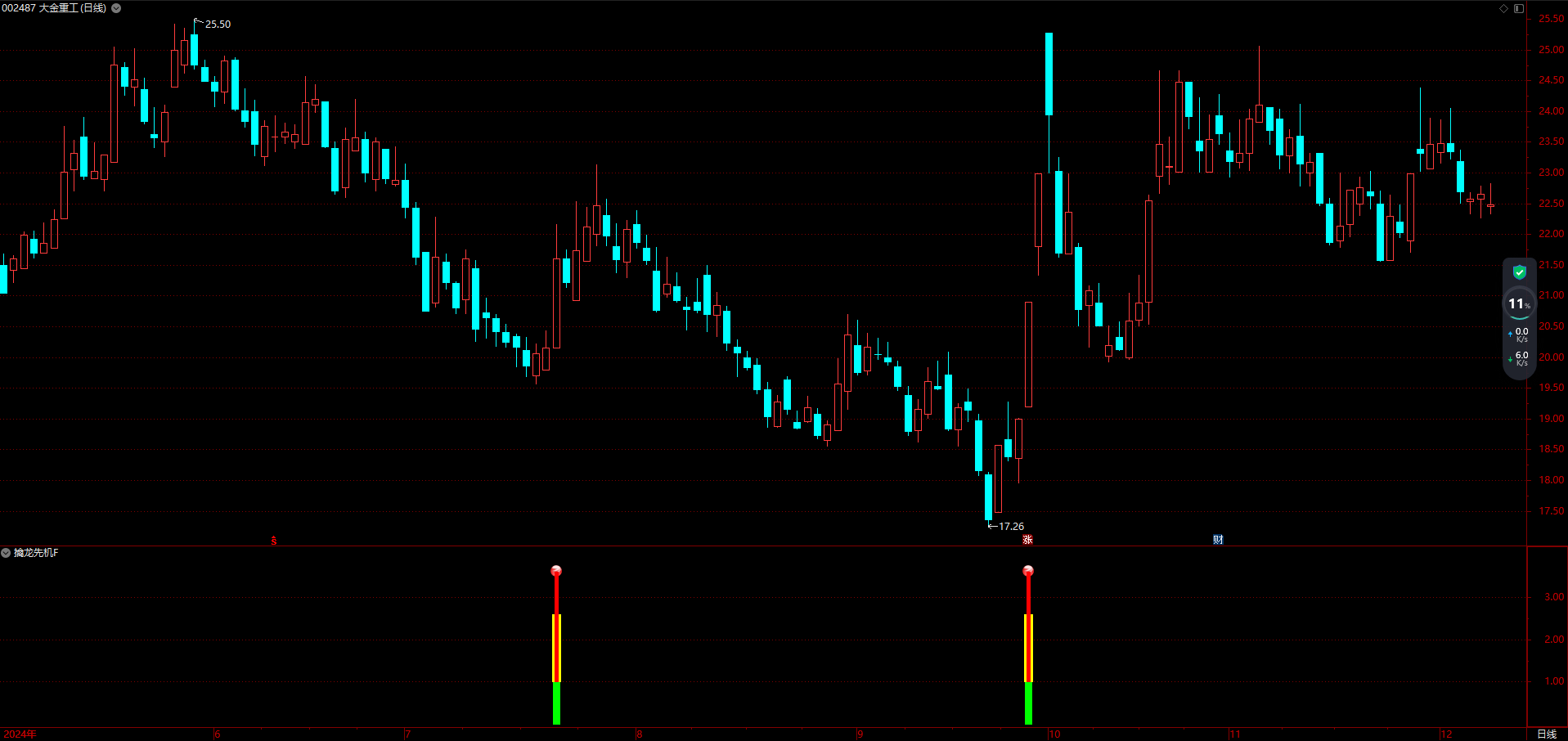 擒龙先机指标公式，盘中动能捕捉强势股（副图+选股）