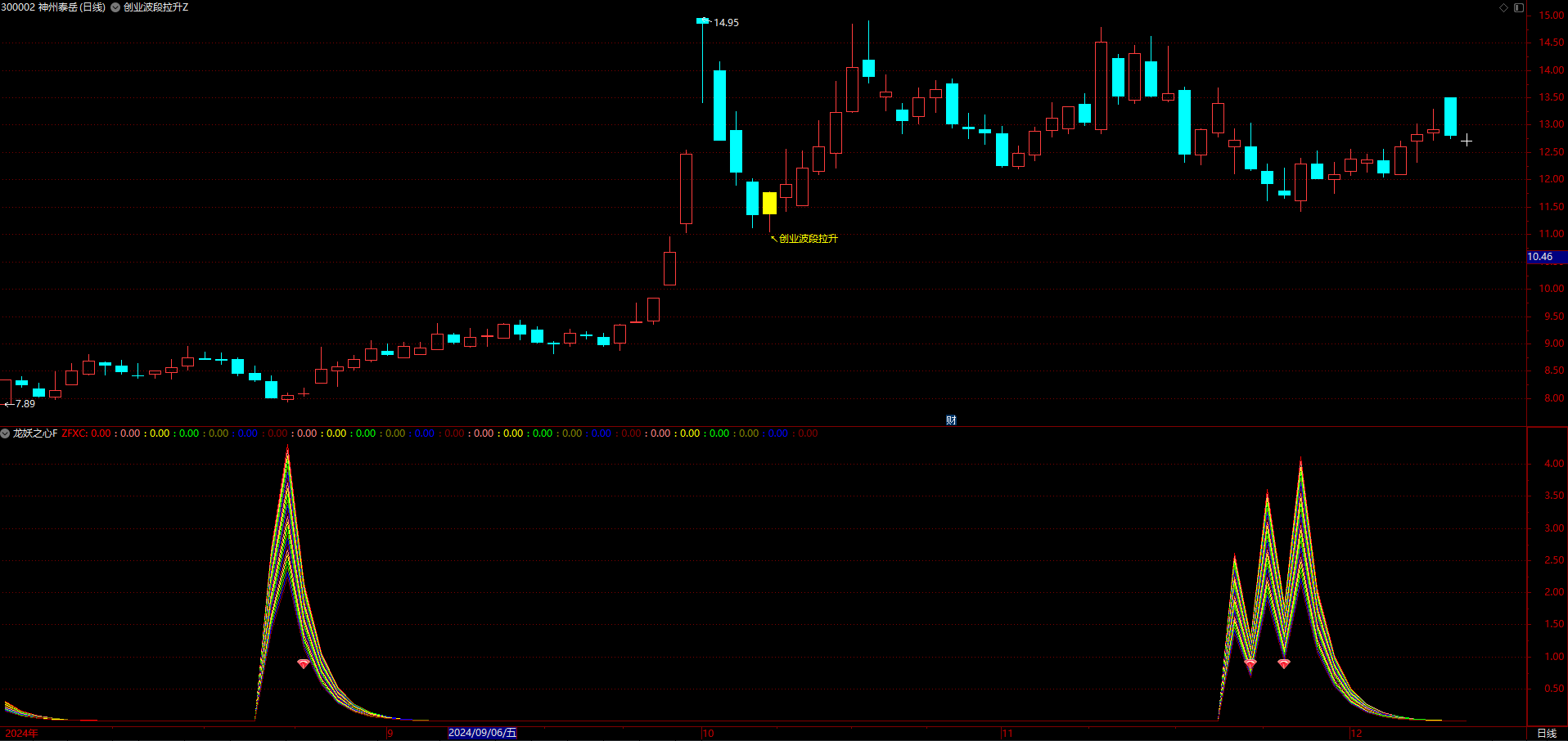 通达信【龙妖之心】指标，副图、选股，做到精准埋伏妖股启动点，无未来函数，手机电脑通达信通用