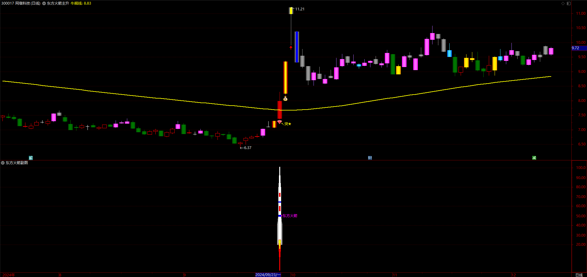 短线主升浪打板模型【东方火箭】主副图+选股 精准擒龙战法指标公式