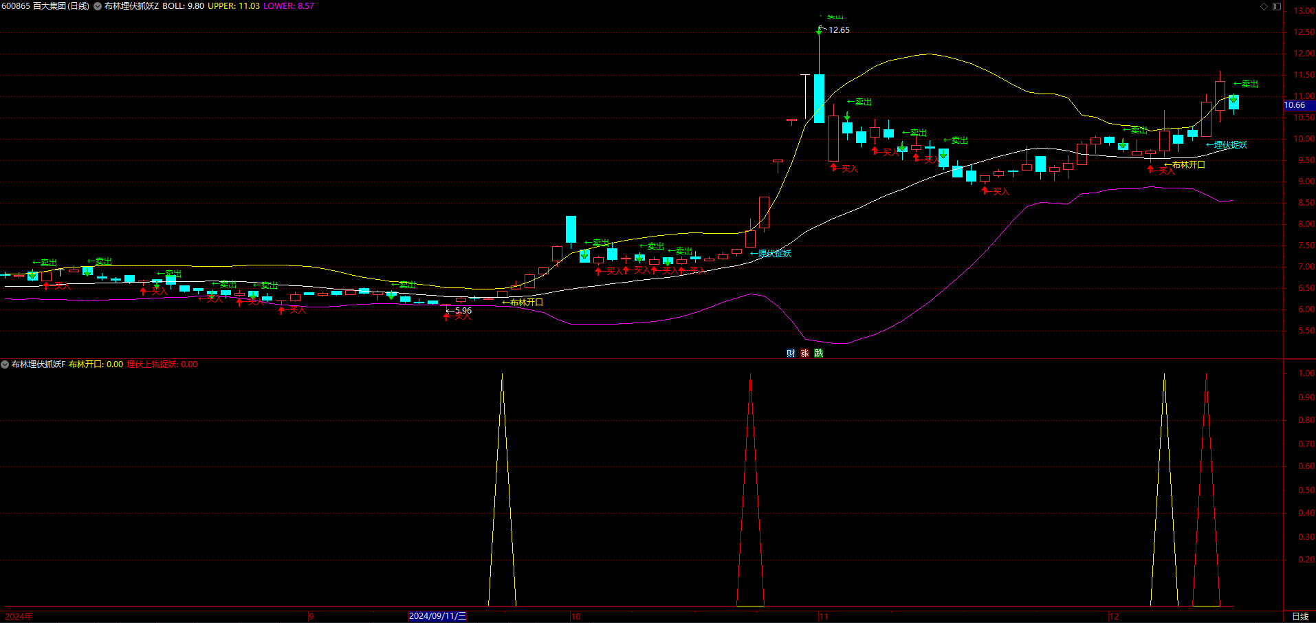 通达信【布林埋伏抓妖】指标，主图、副图、选股，布林线原理埋伏妖股信号，无未来函数，手机电脑通达信通用