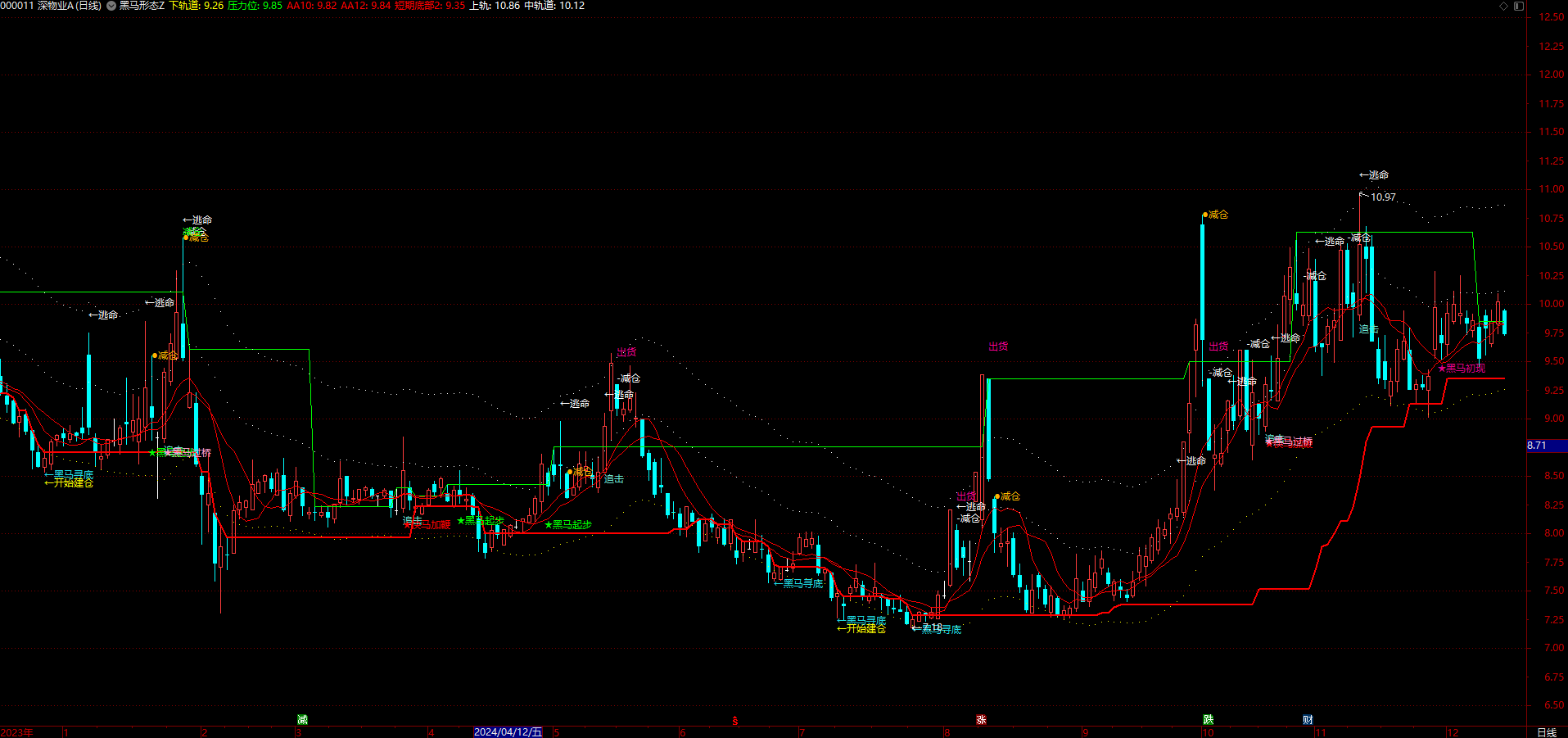 黑马形态指标公式，黑马寻底起步拉升减仓的全过程信号提示（主图+选股）