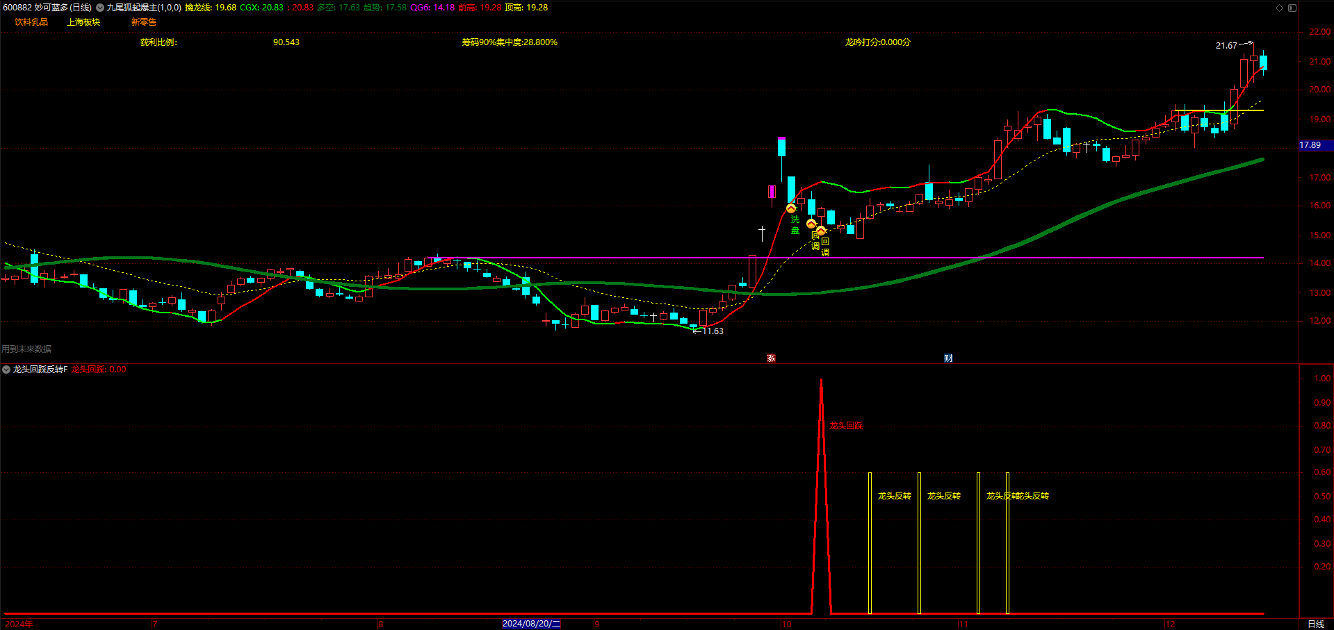 通达信【龙头回踩反转】指标，副图、选股，双信号辅助拉升，龙妖回头调整后反转拉升，无未来函数，手机电脑通达信通用