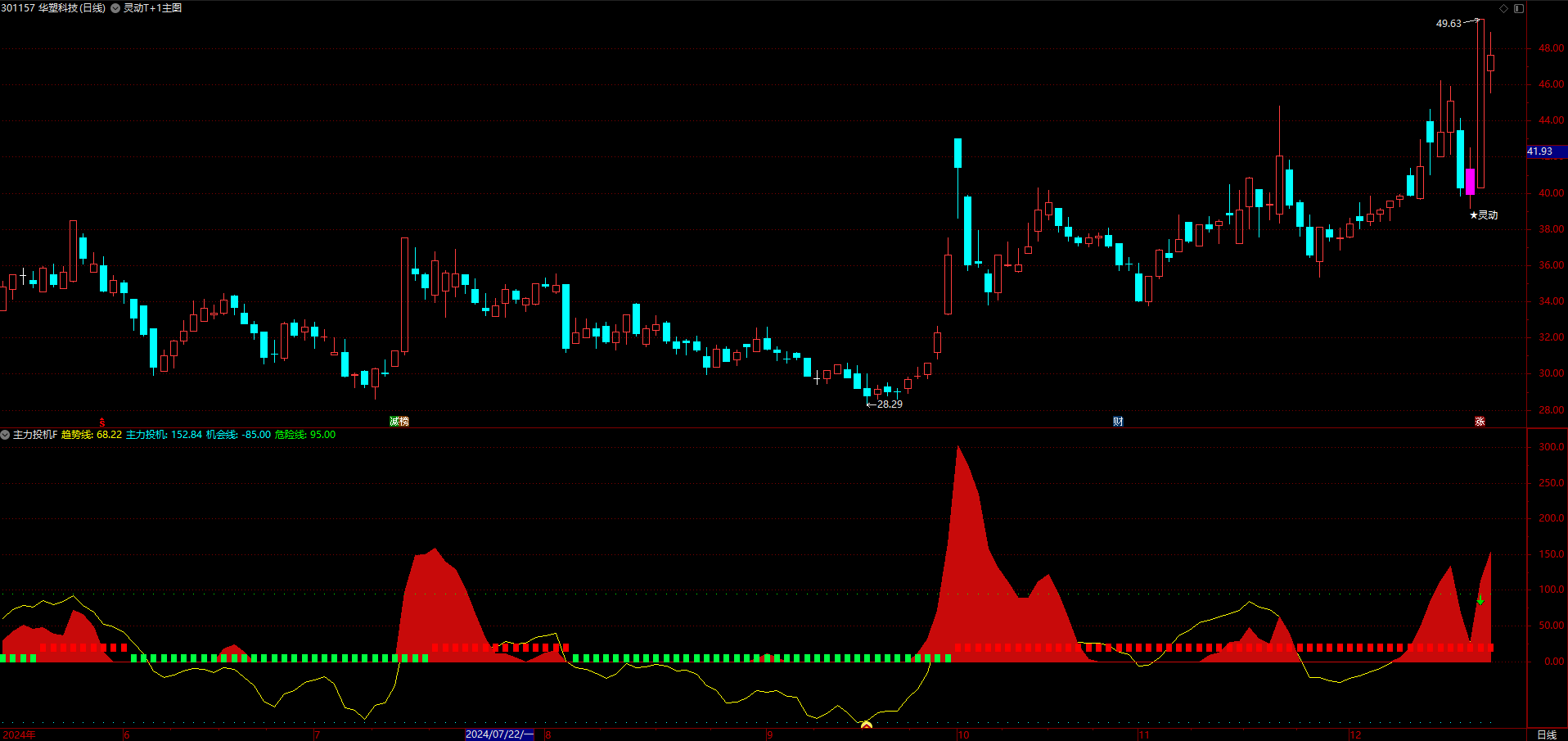 主力投机指标公式，看懂主力的每次出手机会（副图+选股）