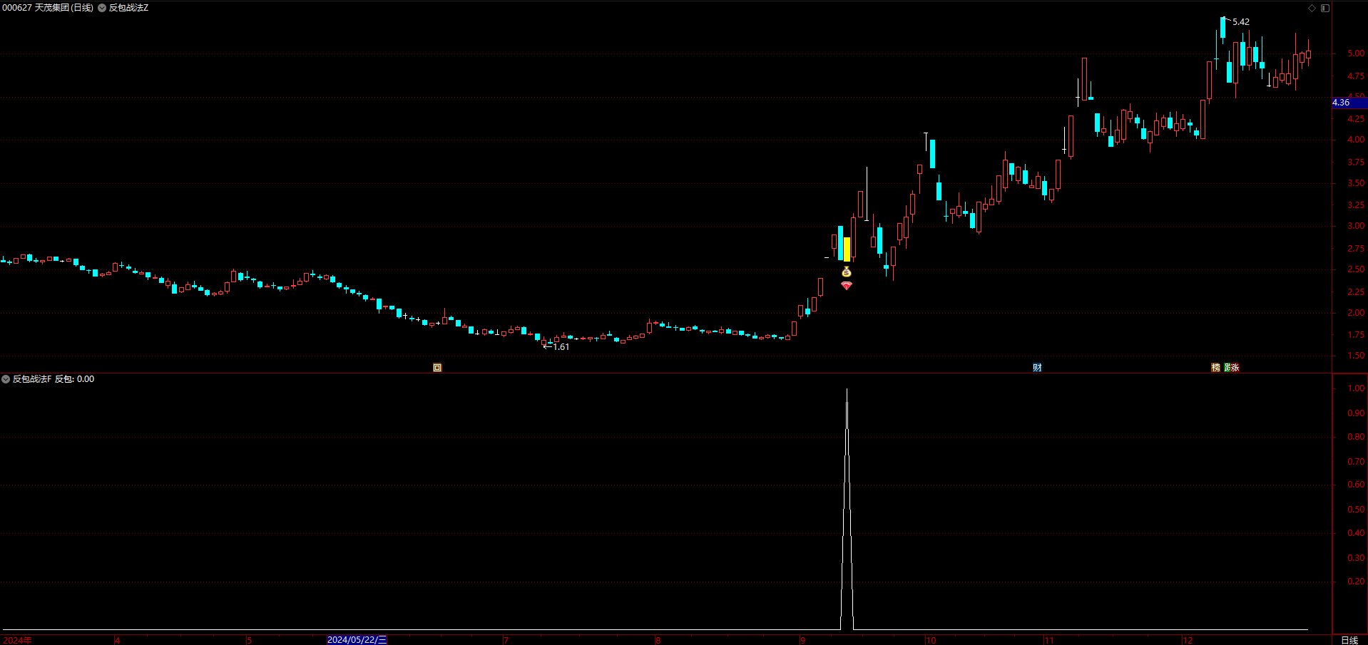 【反包战法】涨停次日大阴 弱转强预警 信号少而精 主副图+选股指标公式