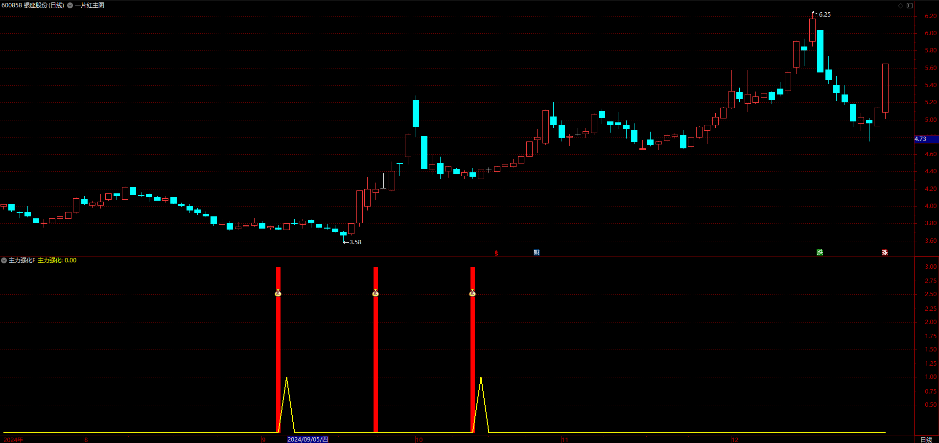 主力强化指标公式，主力信号二次确认强化（副图+选股）