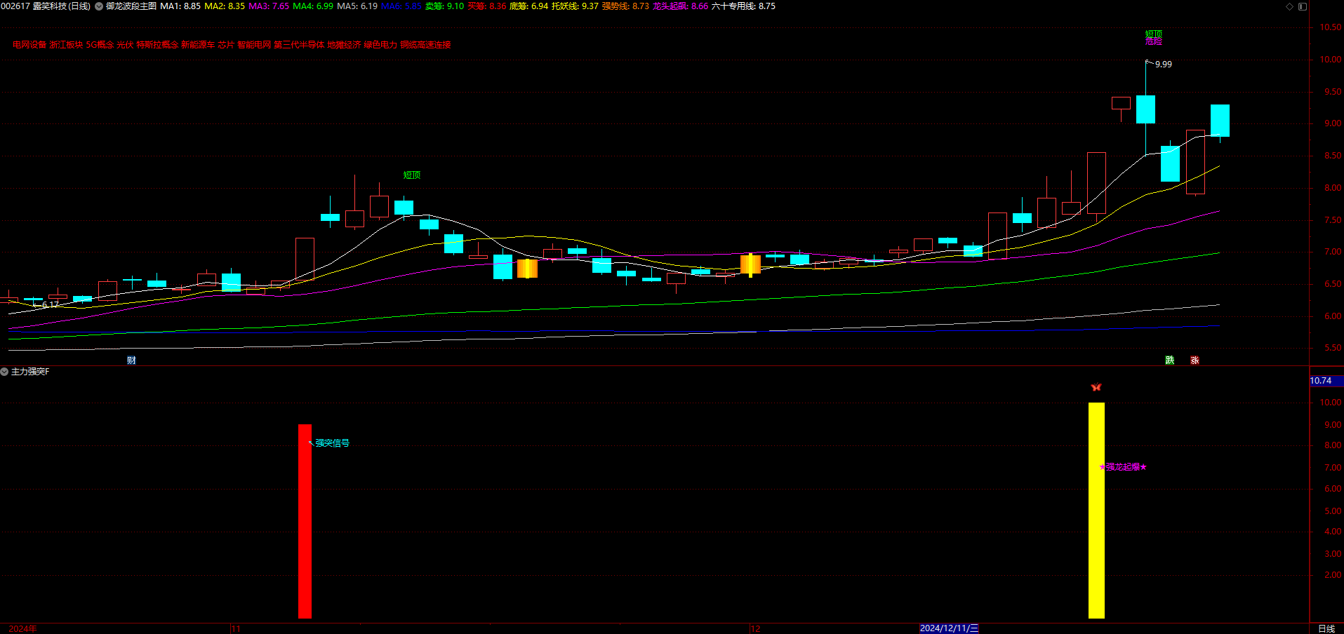主力强突指标公式，强突与强龙双信号起爆（副图+选股）