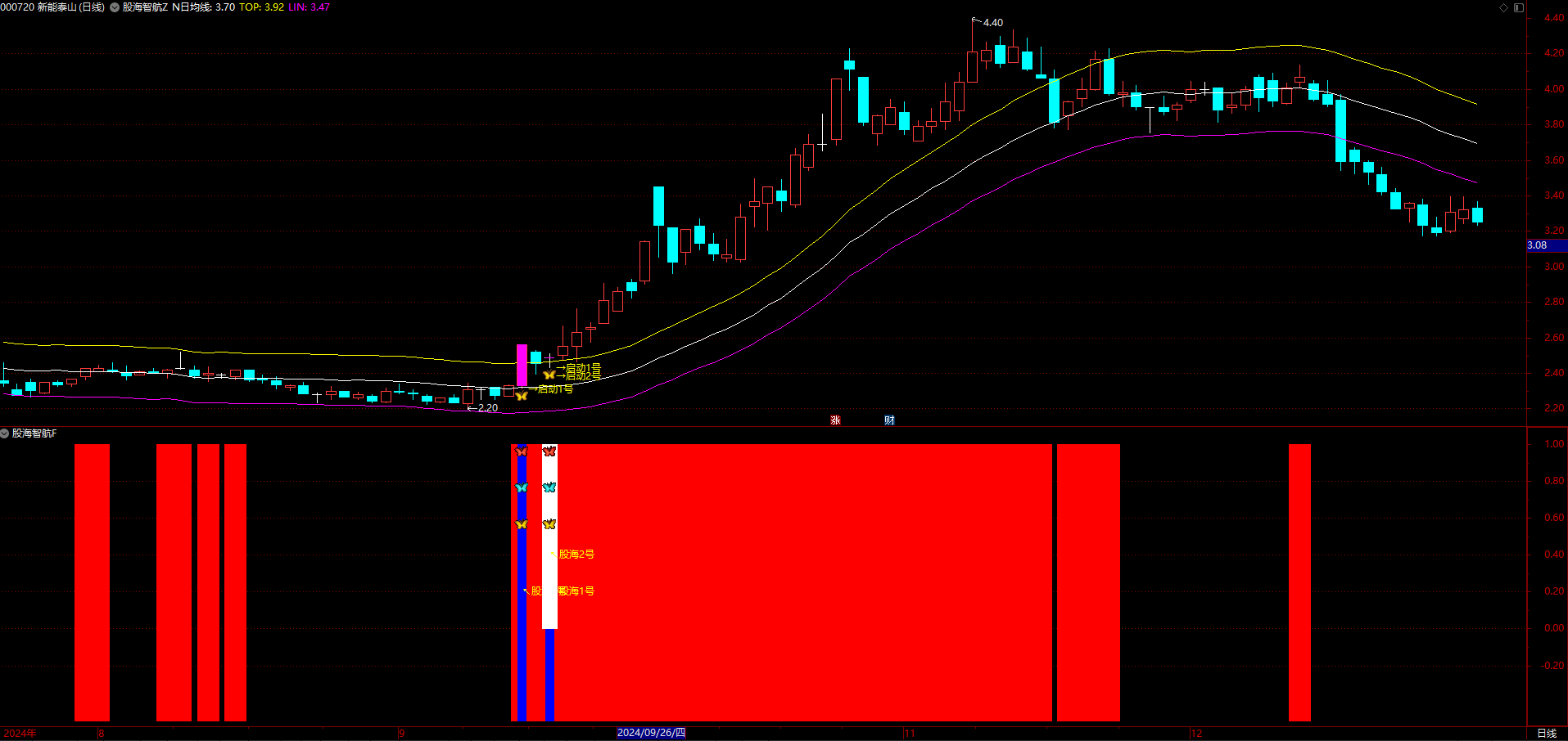 【股海指航1号2号】指标，主图、副图、选股，趋势的识别与启动，无未来函数，手机电脑通达信通用