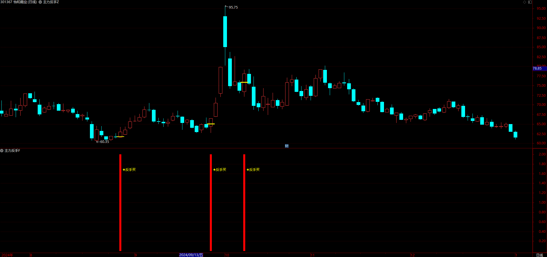 【主力反手】指标，主图、副图、选股，主力反手做多再次拉升，无未来函数，手机电脑通达信通用