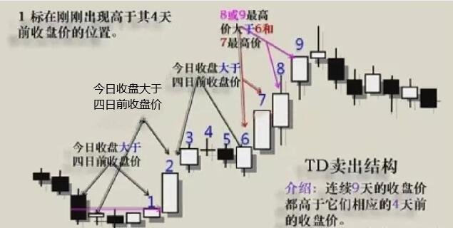 趋势结构序列1主/2副/2分时