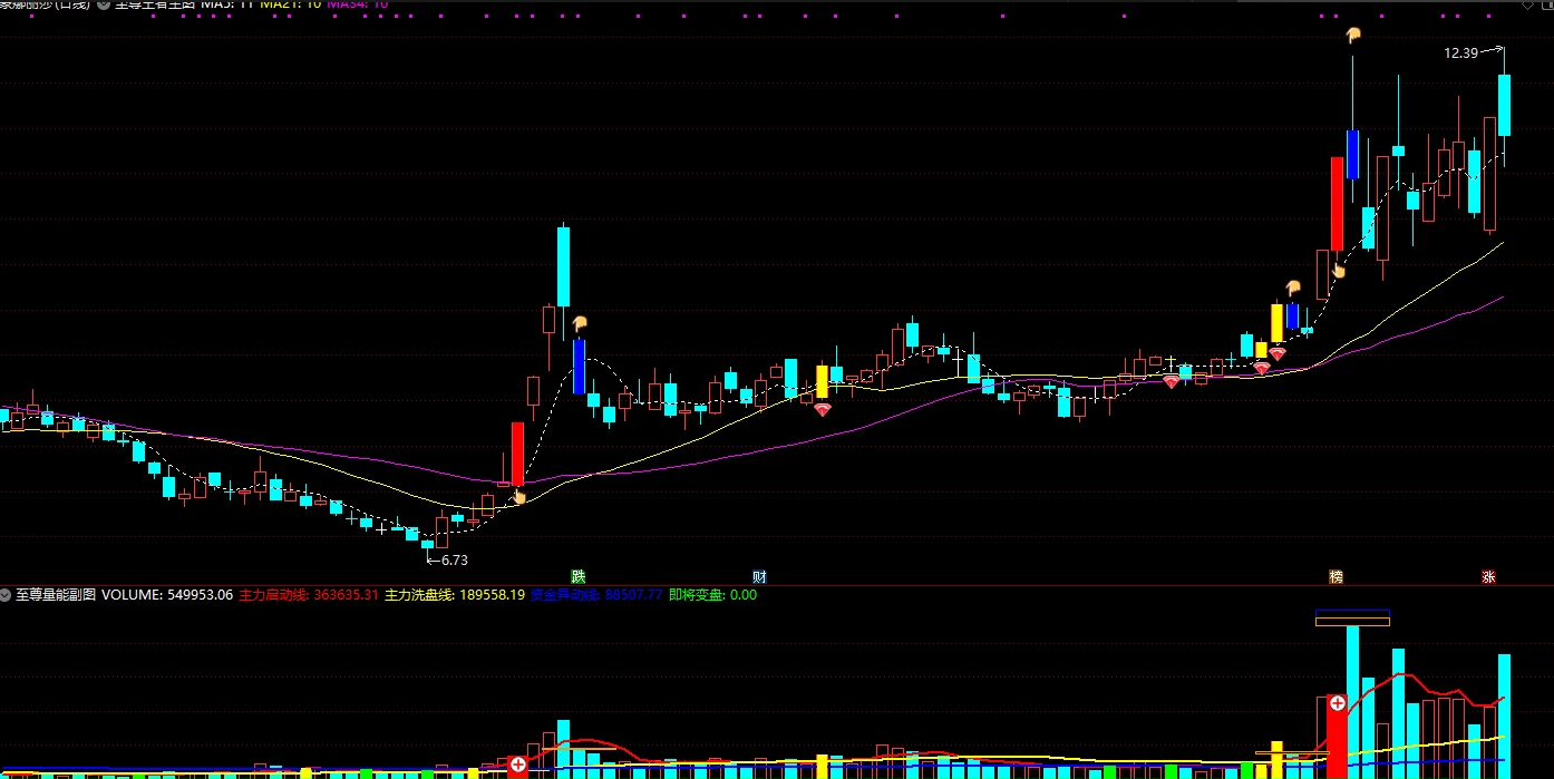 【王者至尊】主图/副图/选股指标，五个指标，判断主力资金共振选股！