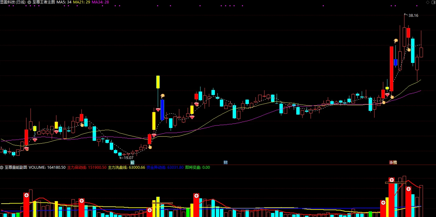 【王者至尊】主图/副图/选股指标，五个指标，判断主力资金共振选股！