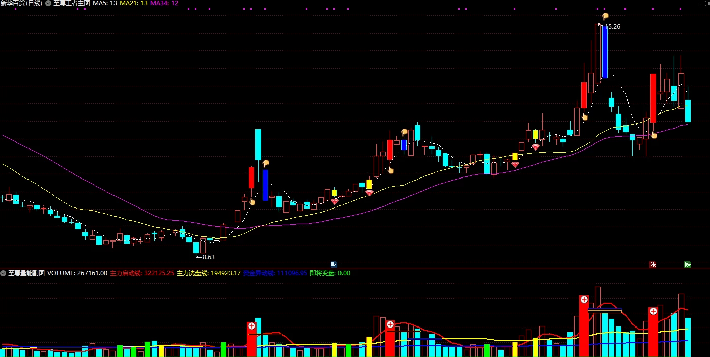 【王者至尊】主图/副图/选股指标，五个指标，判断主力资金共振选股！