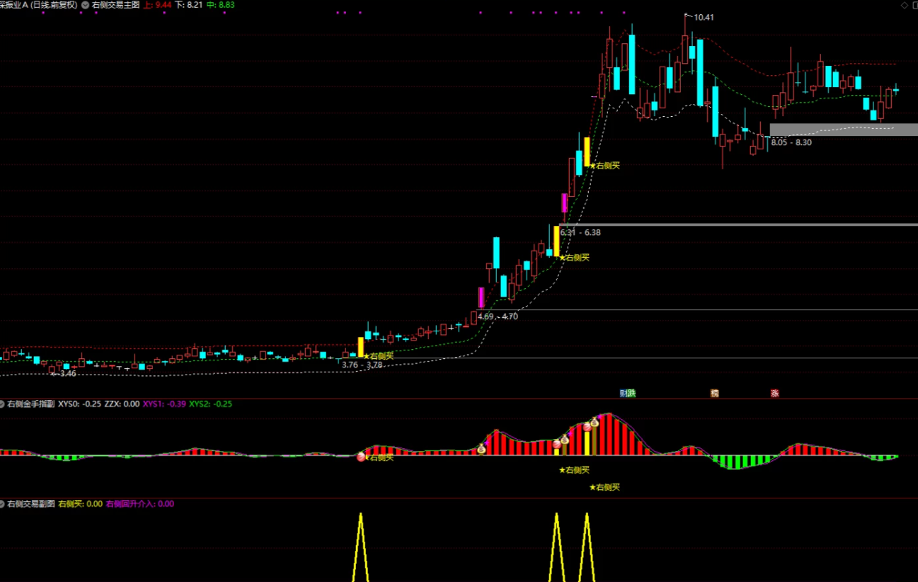 《右侧交易回升介入套装》套装指标，主升浪思路包括追涨和低吸双信号1主2副2选