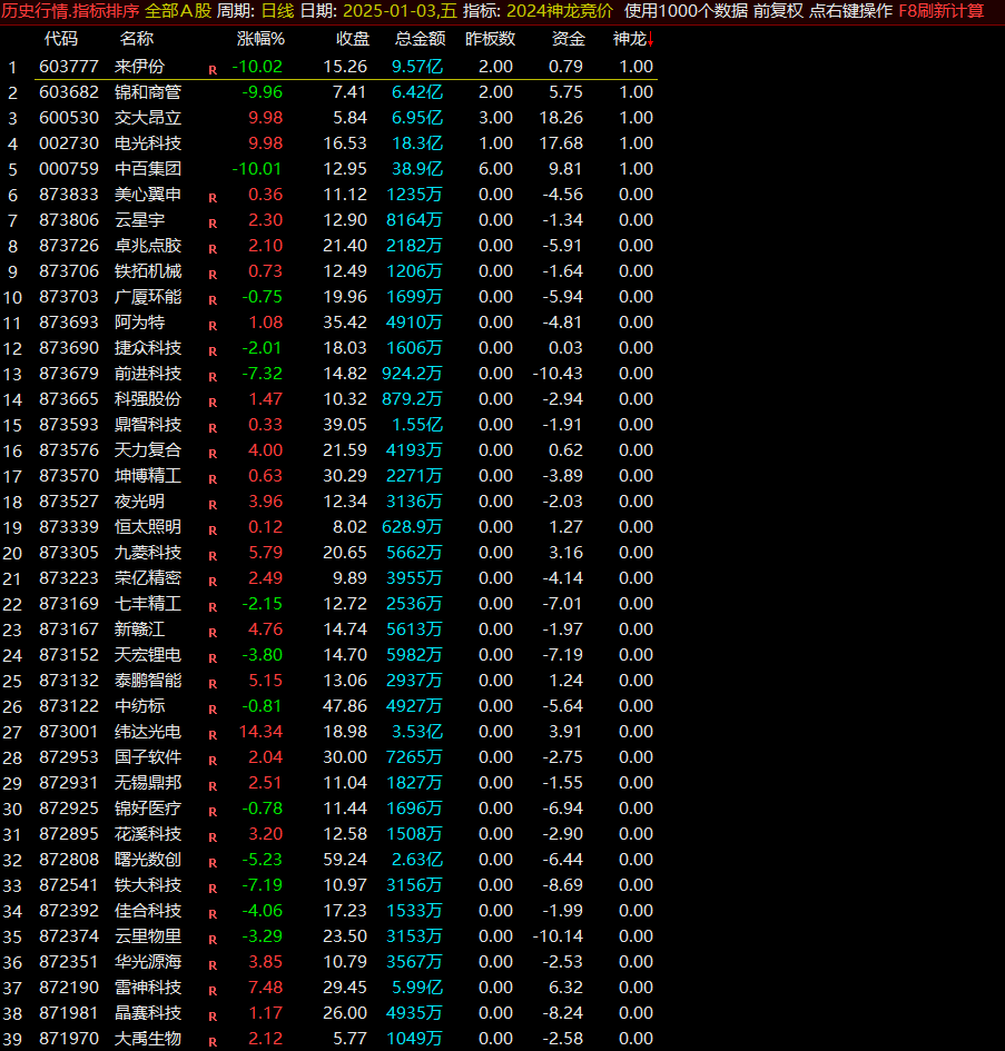 《2024神龙竞价》集合竞价抓涨停，9:25分一键排序指标，全天不变，可用于历史回测数据