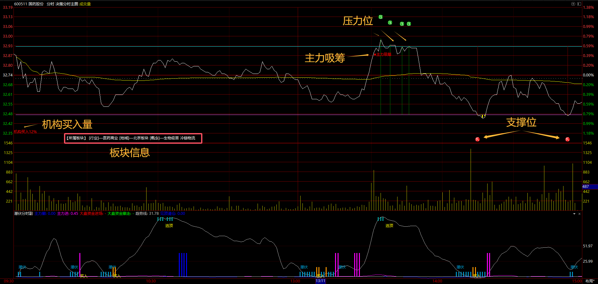 【决策分时】分时主图指标代压力支撑显示机构买入量