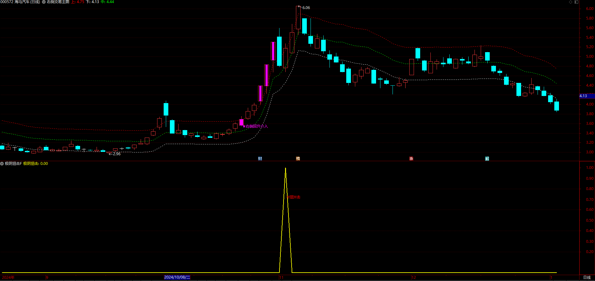 【极阴狙击】指标，副图、选股，立桩大阳包大阴，无未来函数，手机电脑通达信通用