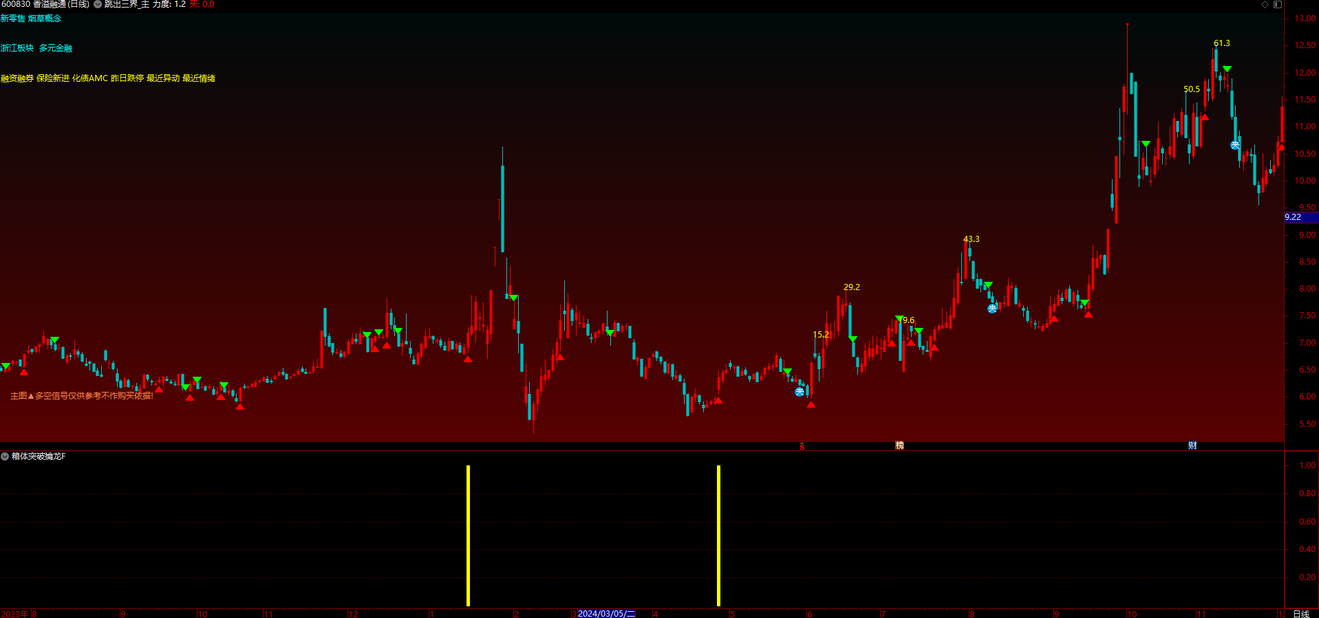 箱体突破擒龙指标公式，突破盘整箱体，短线走强（副图+选股）