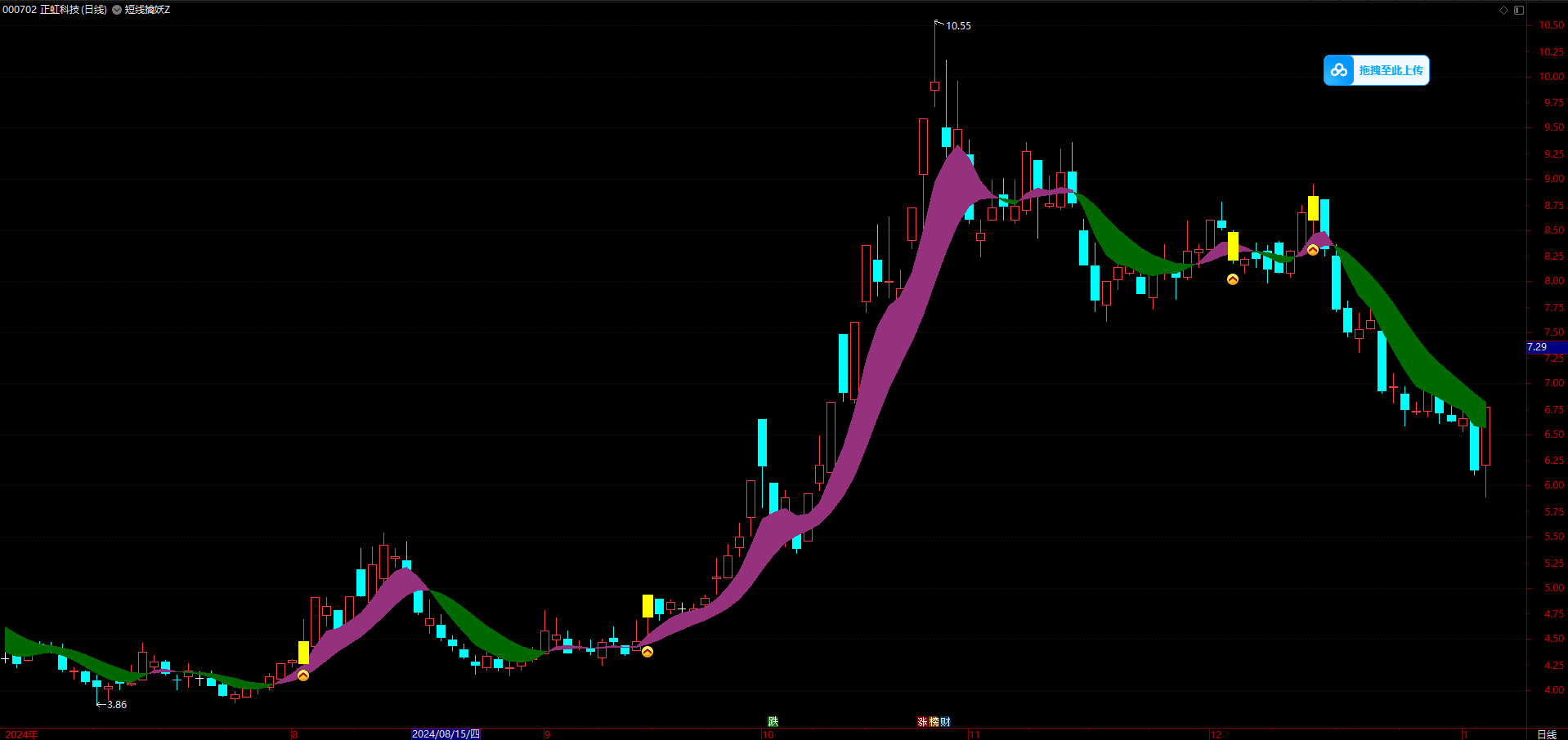 短线擒妖指标公式，超短线捉妖，妖股无处逃（主图+选股）