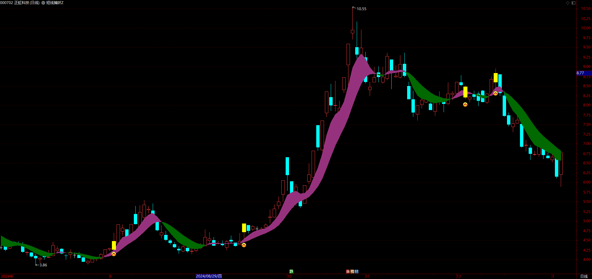 短线擒妖指标公式，超短线捉妖，妖股无处逃（主图+选股）