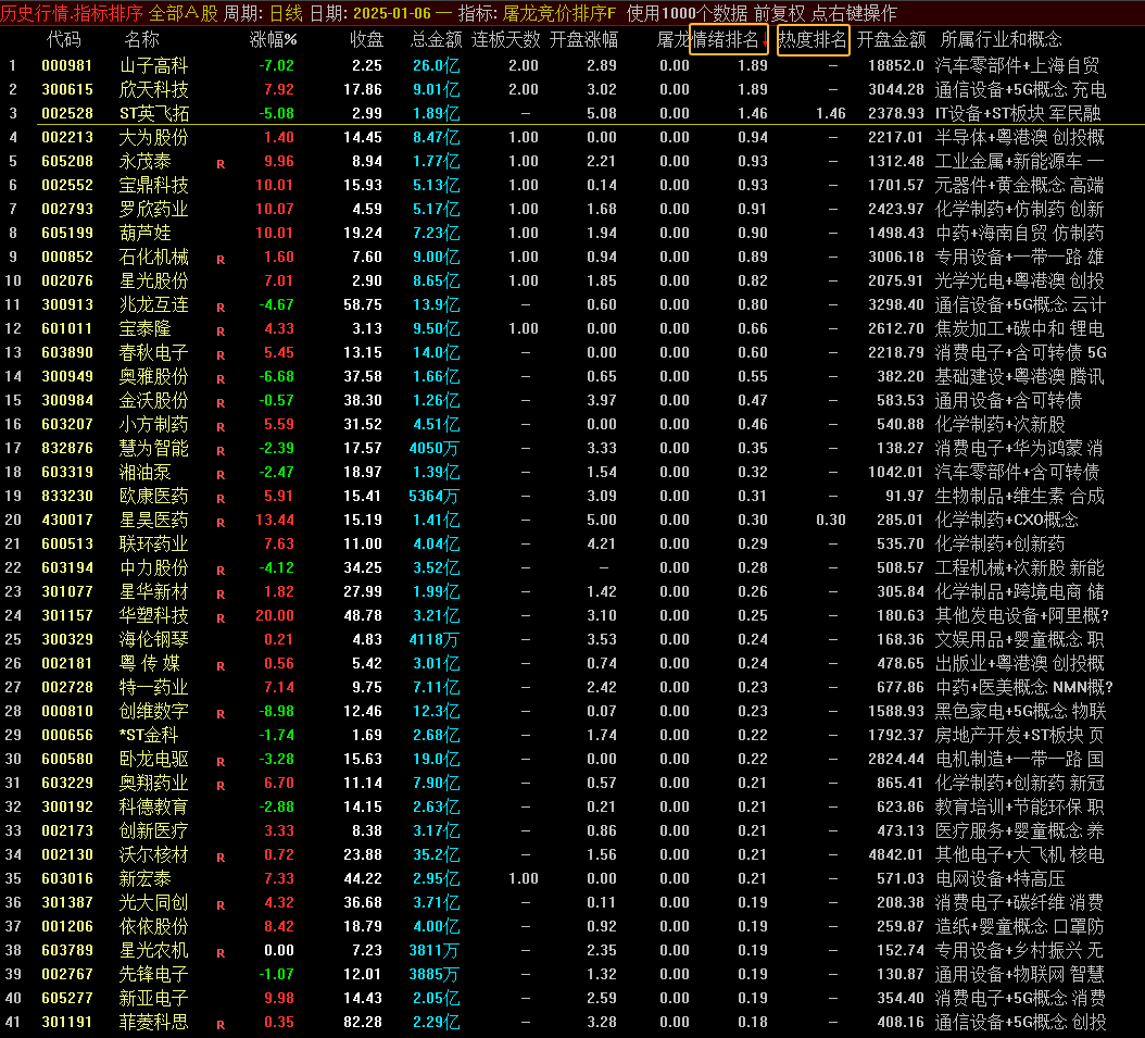 【屠龙竞价】指标，主图、副图排序、选股，加入竞价涨停买数据，无未来函数，可历史回测