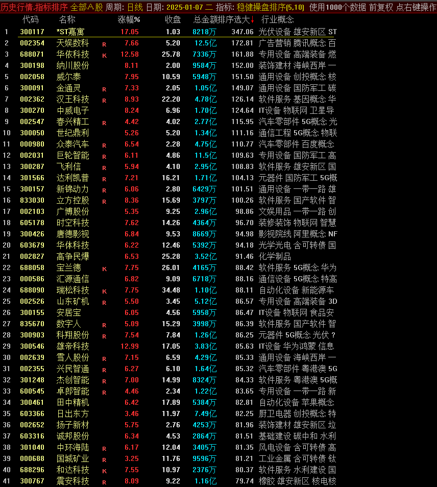 【稳健操盘】指标，主图、副图、选股，包含明确入场与出场信号，排序选最大值，带盈亏辅助线，信号不漂移，手机电脑通达信通用