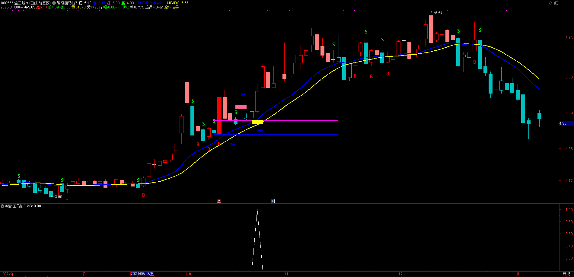 【智能回马辅助】主图指标 回调7日不破趋势线选股指标 源码