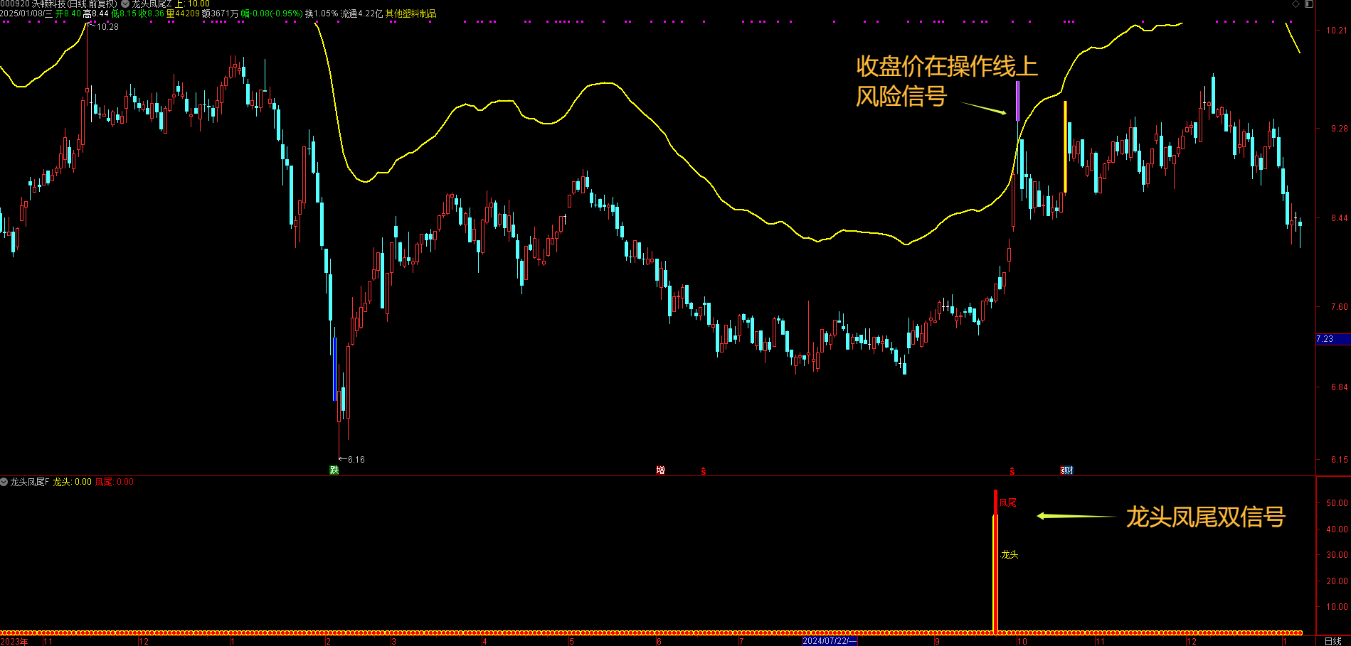 龙头凤尾指标 1主1副2选 波段短线