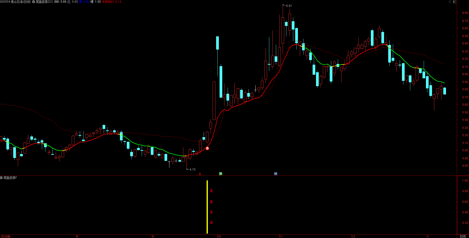 【尾盘逆袭】指标，主图、副图、选股，尾盘猎杀今买明卖，尾盘14点55分出击，无未来函数，手机电脑通达信通用