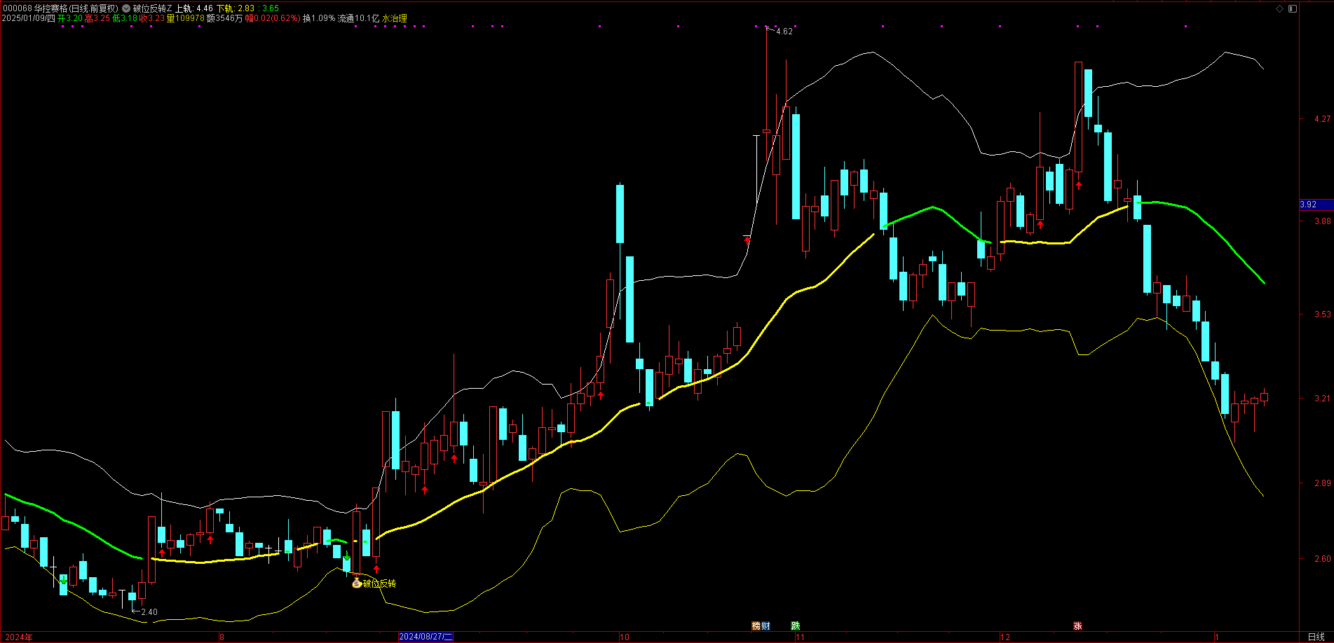 破位反转指标公式，破位极限反转拉升与超短反转拉升（主图+选股）