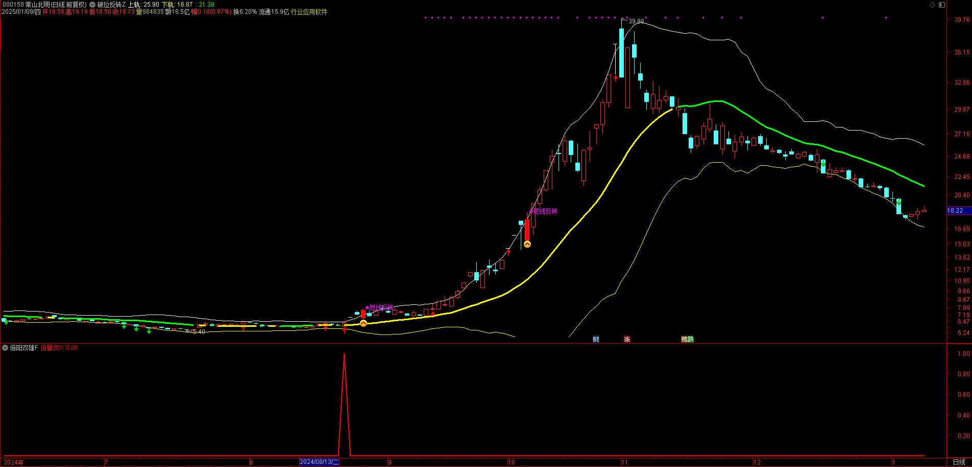 倍量双雄指标公式，倍阳见双雄，后市涨无穷（副图+选股）
