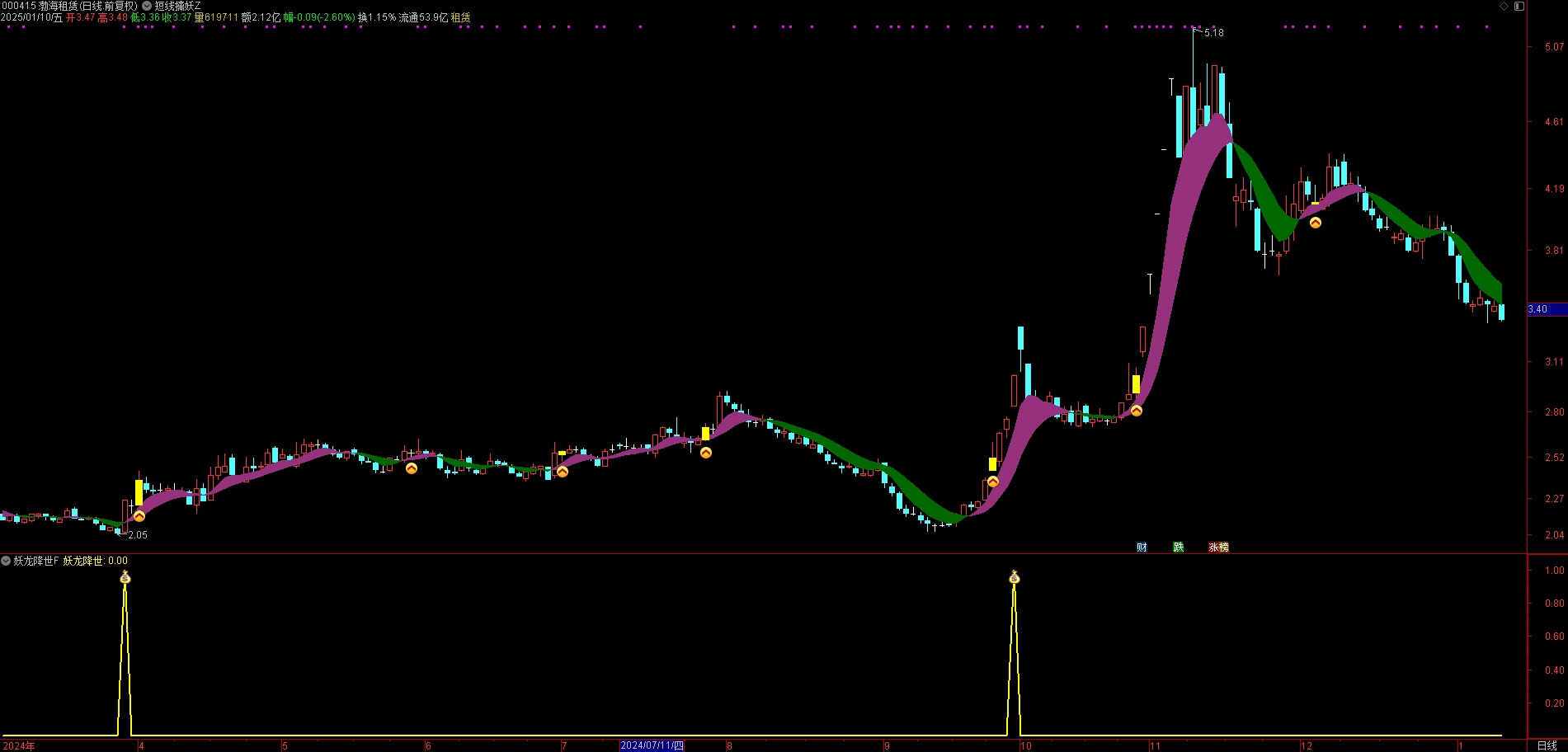 妖龙降世指标公式，短期快速拉升信号，共振抓妖龙（副图+选股）