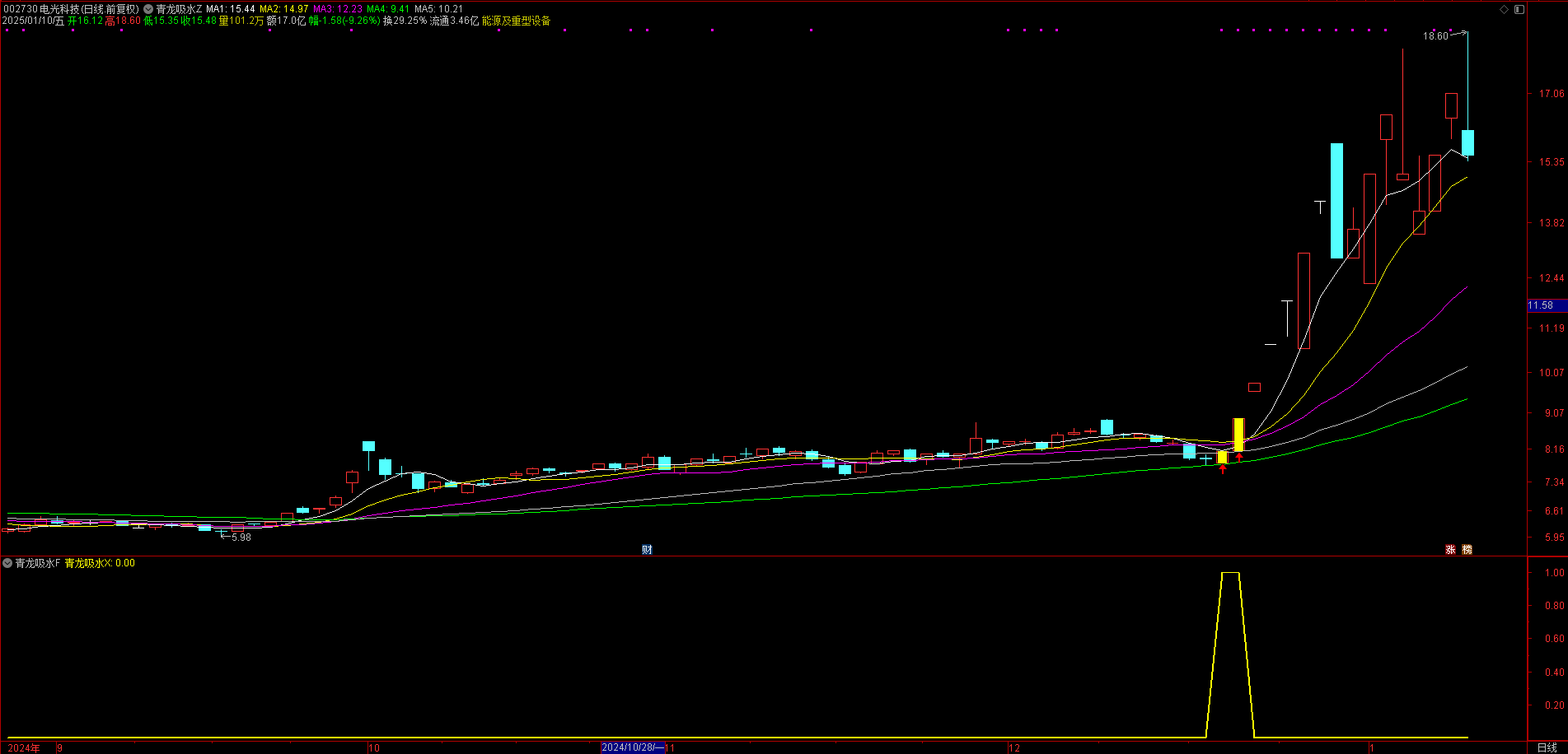 【青龙吸水】指标，副图、选股，回调首次下碰60/40日线，挖坑再启动，无未来函数，手机电脑通达信通用