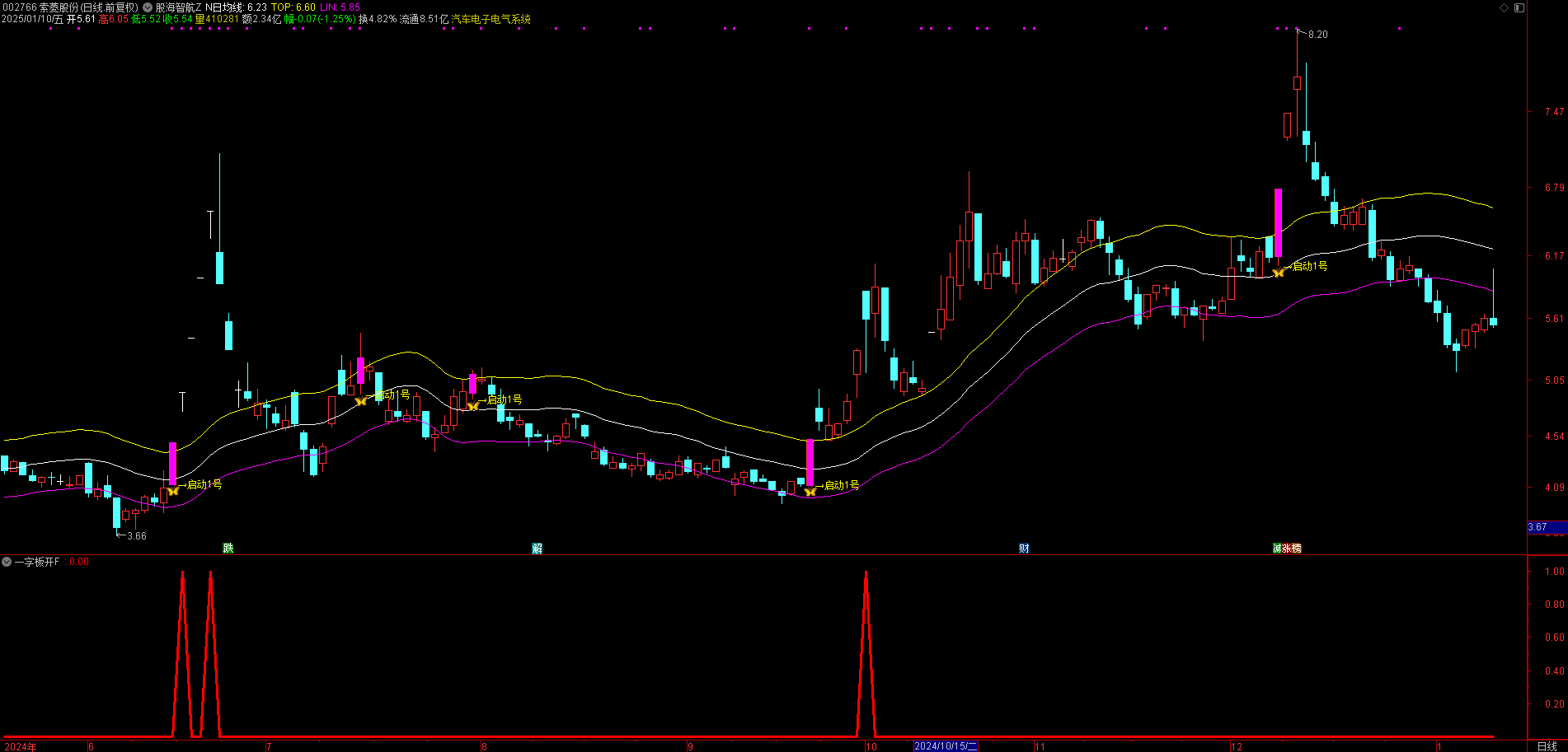 一字板开口指标公式，专为在强势市场中捕获开板股而设计（副图+选股）