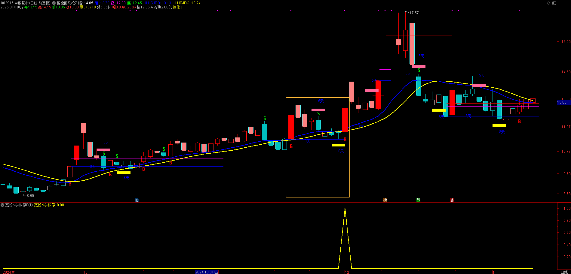 宽松版N字涨停指标，很多妖股牛股起涨的常见N字形态（副图+选股）