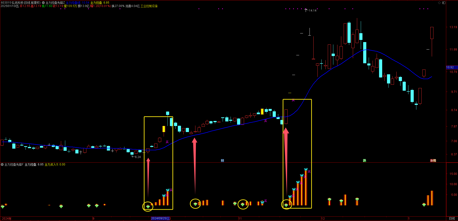 【主力控盘先锋】套装指标 精准捕捉市场动向和主力资金的操作意图 源码