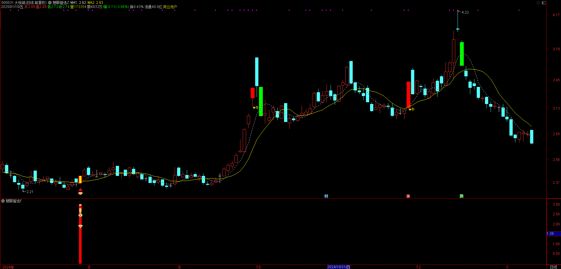【慧眼智选】套装指标 出手必赢 全面评估股票的趋势强度与风险水平