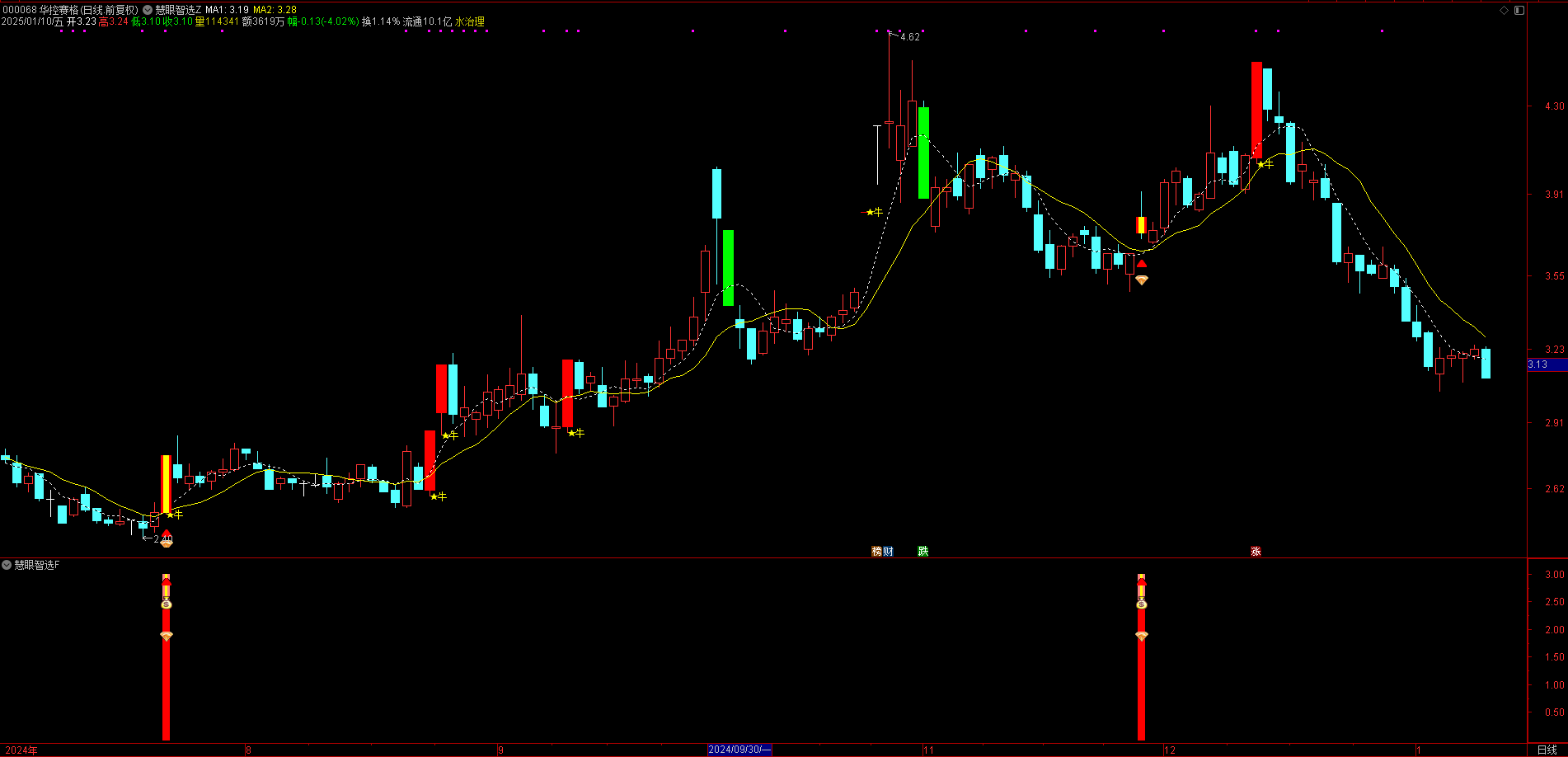 【慧眼智选】套装指标 出手必赢 全面评估股票的趋势强度与风险水平