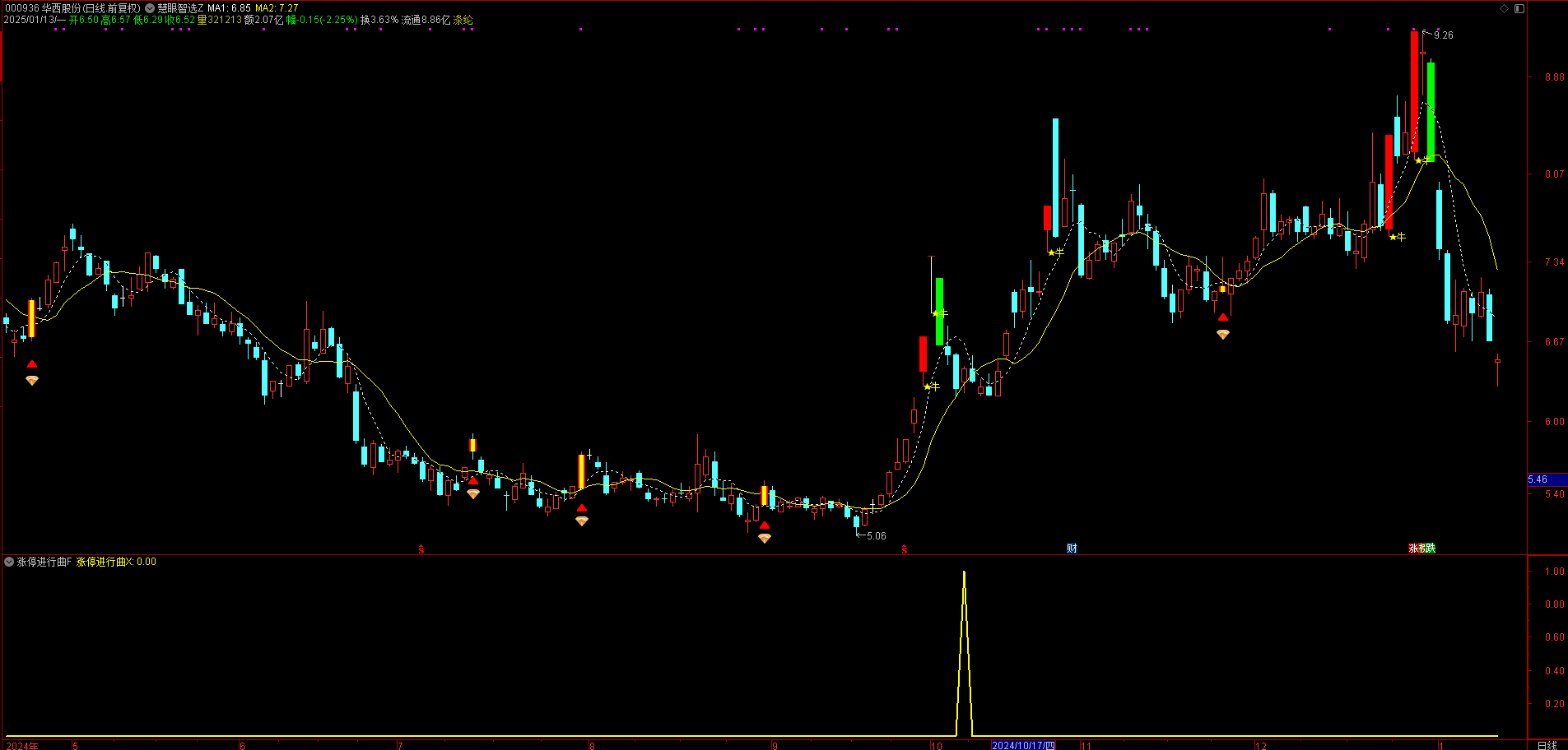 【涨停进行曲】指标，副图、选股，盘中预警大阳，无未来函数，手机电脑通达信通用