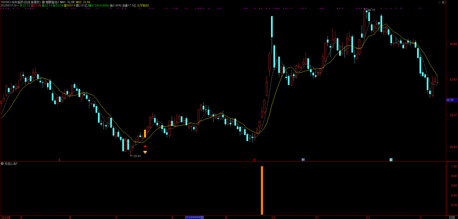 【无忌心法】副图/选股 套利 高胜率短线套利尾盘进盈利即可