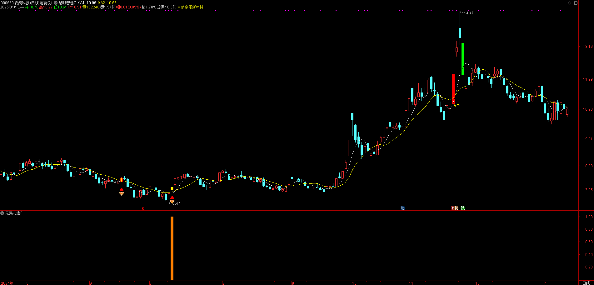 【无忌心法】副图/选股 套利 高胜率短线套利尾盘进盈利即可