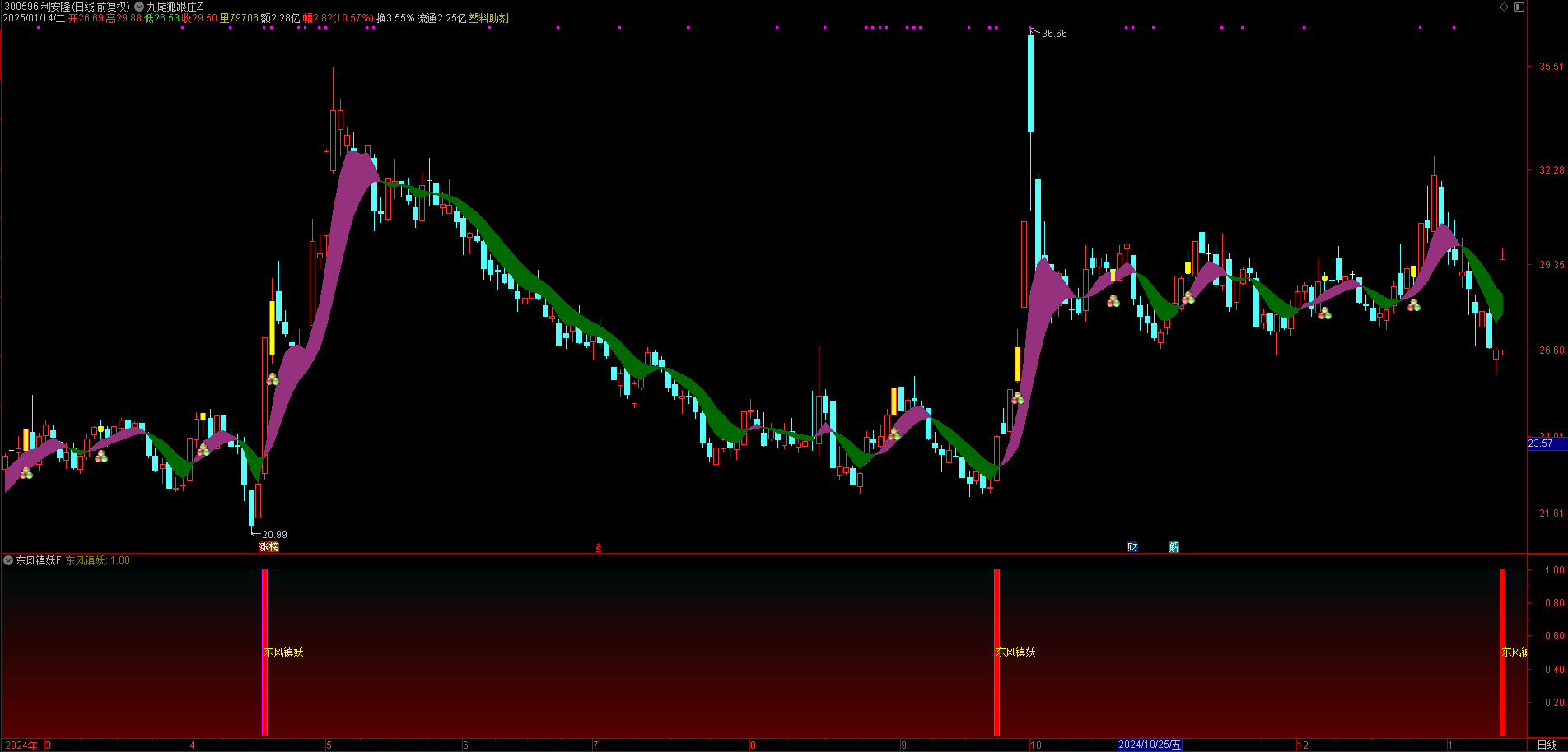【东风镇妖】副图/选股指标 融合MACD精髓识别妖股 适合创业板捉妖 源码无未来