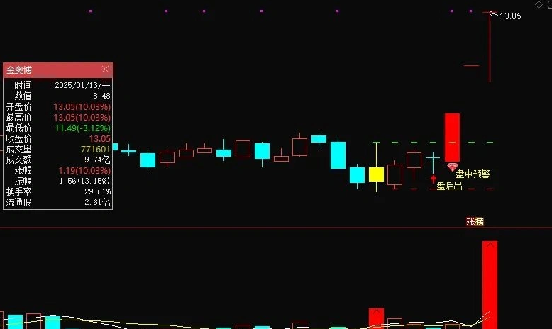 【金钻炸板不过3】指标，主图、副图、选股，炸板后的技术指标静等涨停板，无未来函数，手机电脑通达信通用