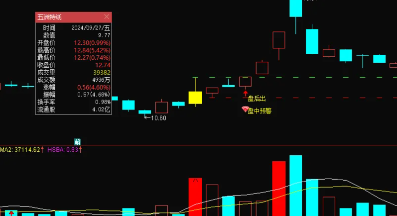 【金钻炸板不过3】指标，主图、副图、选股，炸板后的技术指标静等涨停板，无未来函数，手机电脑通达信通用