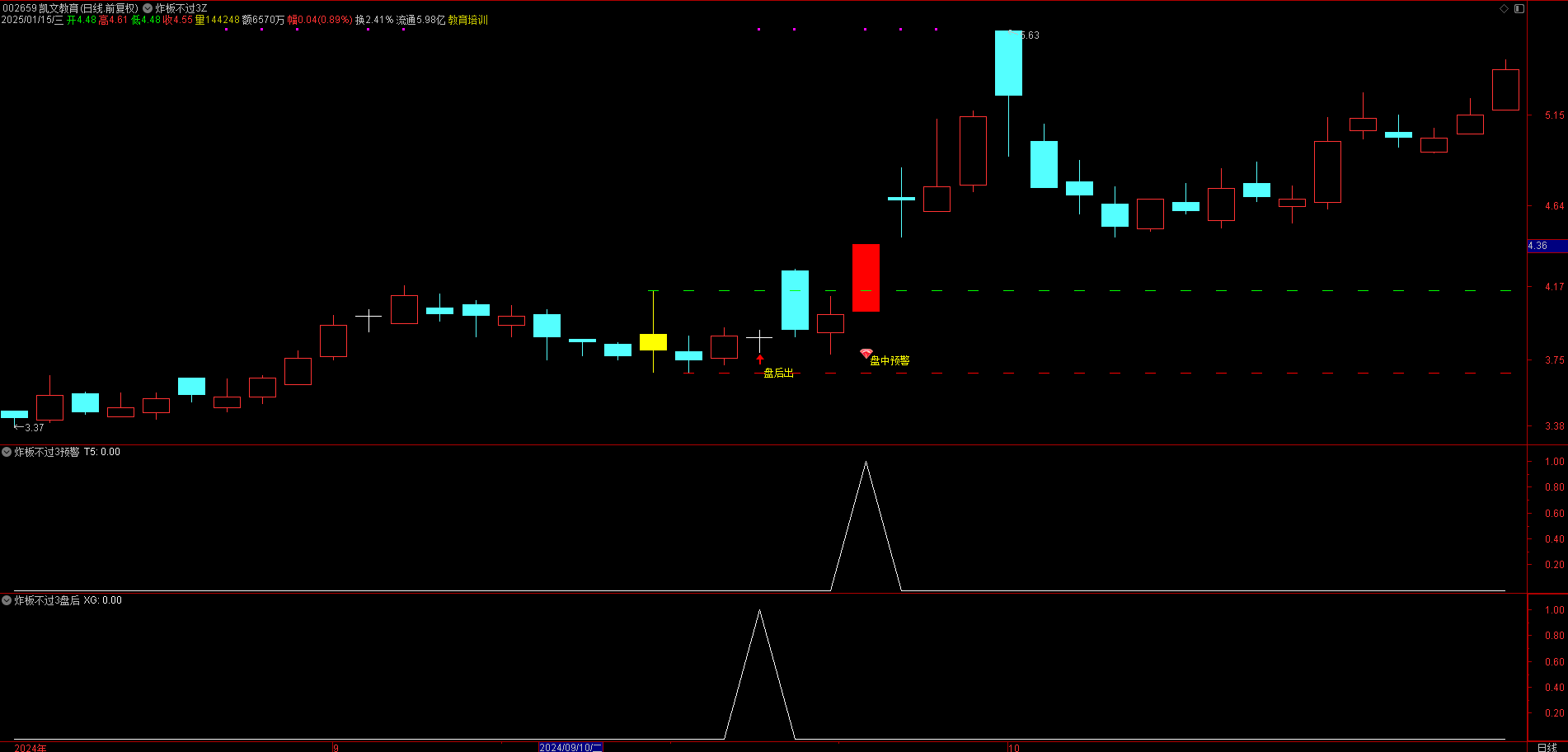 【金钻炸板不过3】指标，主图、副图、选股，炸板后的技术指标静等涨停板，无未来函数，手机电脑通达信通用