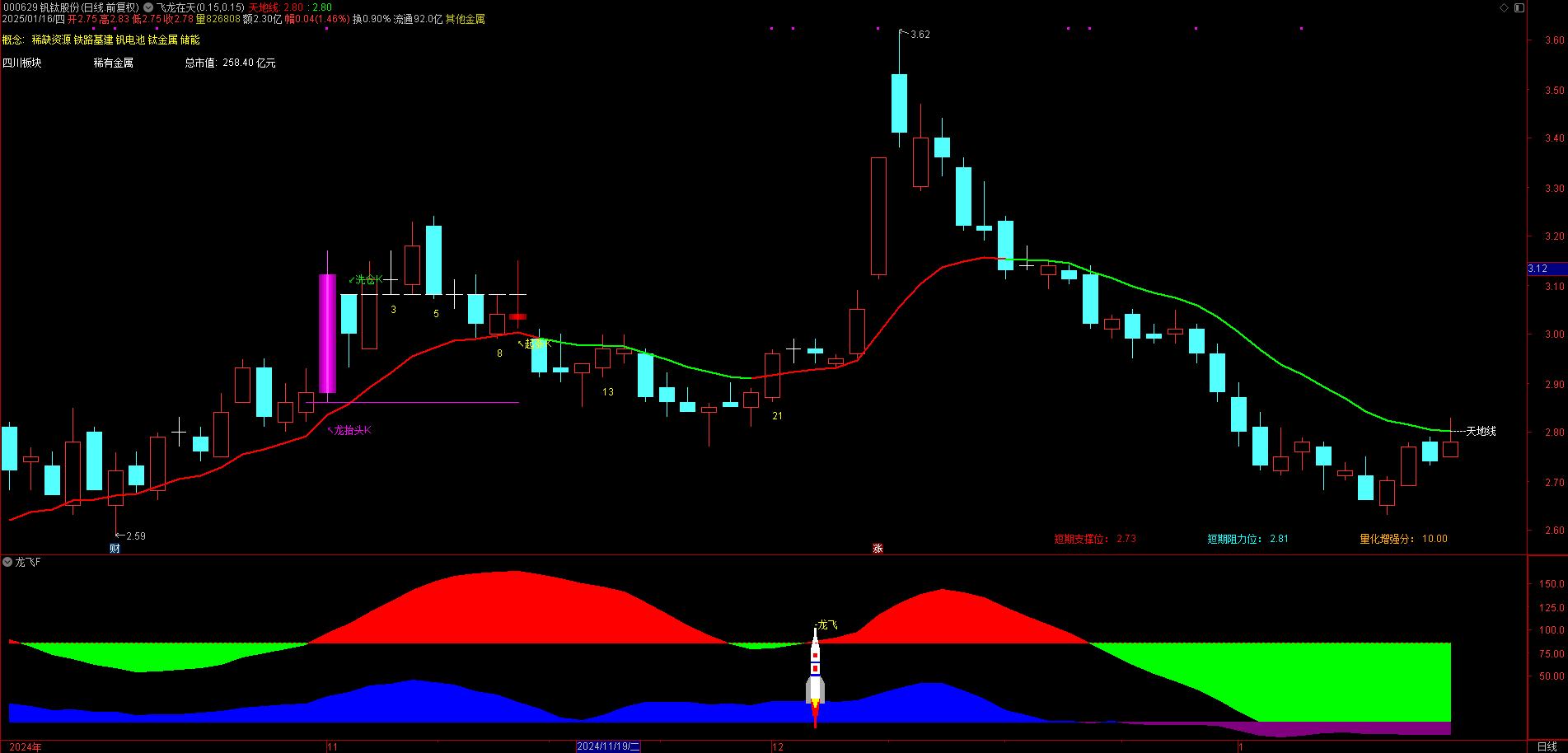 【龙飞妖股】副图/选股指标 龙头妖股起飞的精准时间点判断