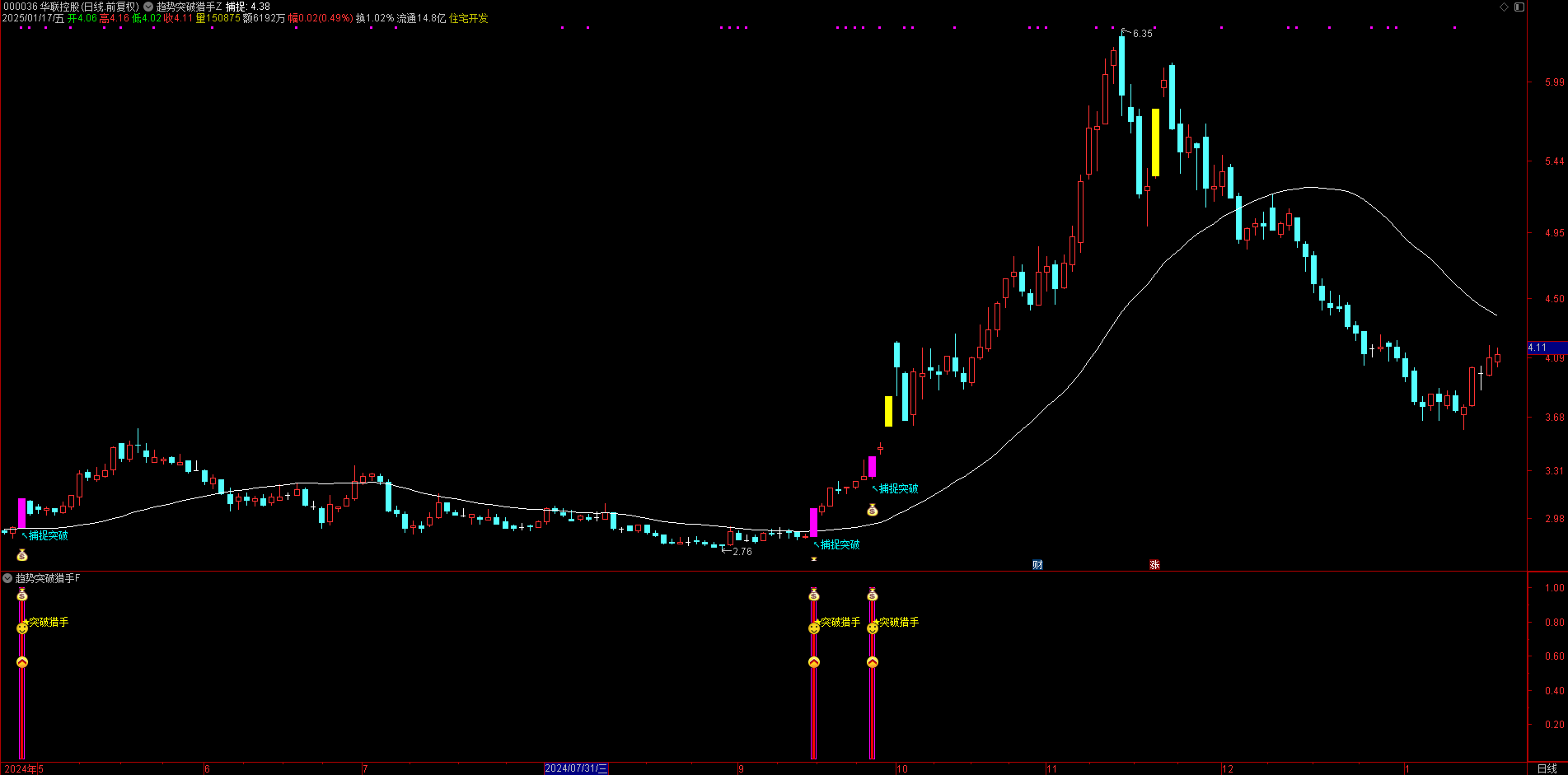 【趋势突破猎手】 主图副图选股/龙头大妖突破启动指标手机电脑通用无未来函数